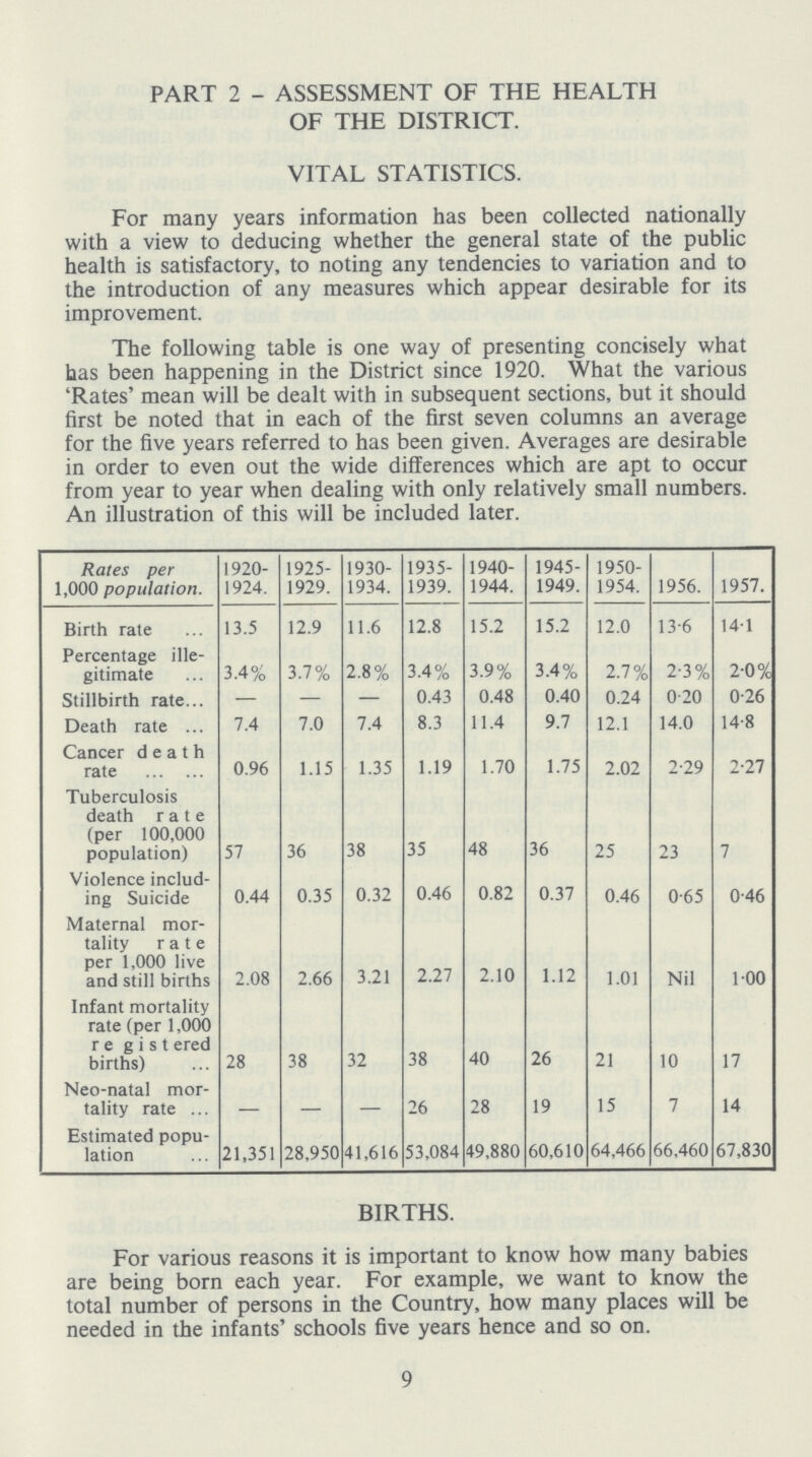 PART 2 - ASSESSMENT OF THE HEALTH OF THE DISTRICT. VITAL STATISTICS. For many years information has been collected nationally with a view to deducing whether the general state of the public health is satisfactory, to noting any tendencies to variation and to the introduction of any measures which appear desirable for its improvement. The following table is one way of presenting concisely what has been happening in the District since 1920. What the various 'Rates' mean will be dealt with in subsequent sections, but it should first be noted that in each of the first seven columns an average for the five years referred to has been given. Averages are desirable in order to even out the wide differences which are apt to occur from year to year when dealing with only relatively small numbers. An illustration of this will be included later. Rates per 1,000 population. 1920 1924. 1925 1929. 1930 1934. 1935 1939. 1940 1944. 1945 1949. 1950 1954. 1956. 1957. Birth rate 13.5 12.9 11.6 12.8 15.2 15.2 12.0 13.6 14.1 Percentage ille gitimate 3.4% 3.7% 2.8% 3.4% 3.9% 3.4% 2.7% 2.3% 2.0% Stillbirth rate — — — 0.43 0.48 0.40 0.24 0.20 0.26 Death rate 7.4 7.0 7.4 8.3 11.4 9.7 12.1 14.0 14.8 Cancer death rate 0.96 1.15 1.35 1.19 1.70 1.75 2.02 2.29 2.27 Tuberculosis death rate (per 100,000 population) 57 36 38 35 48 36 25 23 7 Violence includ ing Suicide 0.44 0.35 0.32 0.46 0.82 0.37 0.46 0.65 0.46 Maternal mor tality rate per 1,000 live and still births 2.08 2.66 3.21 2.27 2.10 1.12 1.01 Nil 1.00 Infant mortality rate (per 1,000 registered births) 28 38 32 38 40 26 21 10 17 Neo-natal mor tality rate 26 28 19 15 7 14 Estimated popu lation 21,351 28,950 41,616 53,084 49,880 60,610 64,466 66,460 67,830 BIRTHS. For various reasons it is important to know how many babies are being born each year. For example, we want to know the total number of persons in the Country, how many places will be needed in the infants' schools five years hence and so on. 9