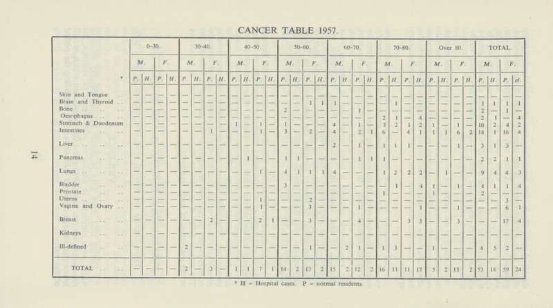 CANCER TABLE 1957. * 0-30. 30-40. 40-50. 50-60. 60-70. 70-80. Over 80. TOTAL. M. F. M. F. M. F. M. F. M. F. M. F. M. F. M. F. P. H. P. H. P. H. P. H. P. H. P. H. P. H. P. H. P. H. P. H. P. H. P. H. P. H. P. H. P. H. P. H. Skin and Tongue — — — — — — — — — — — — — — — — — — — — — — — — — — — — — — — — Brain and Thyroid — — — — — — — — — — — — — — 1 1 1 — — — — 1 — — — — — — 1 1 1 1 Bone — — — — — — — — — — — — — — — — — — — — — — — — — — — — 2 — 1 — Oesophagus — — — — — — — — — — — — — — — — — — — — 2 1 — — — — — — 2 1 — 4 Stomach & Duodenum — — — — — — — — 1 — 1 — 1 — — — 4 — 1 — 3 2 1 2 1 — 1 — 10 2 4 2 Intestines — — — — — — 1 — — — 1 — 3 — 2 — 4 — 2 1 6 — 4 1 1 1 6 2 14 1 16 4 Liver — — — — — — — — — — — — — — — — — — — — 1 1 1 — — — 1 — 3 1 3 — Pancreas — — — — — — — — — 1 — — 1 1 — — — — 1 1 1 — — — — — — — 2 2 1 1 Lungs — — — — — — — — — — 1 — 4 1 1 1 4 — — — 1 2 2 2 — 1 — — 9 4 4 3 Bladder — — — — — — — — — — — — 3 — — — — — — — — 1 — 4 1 — 1 — 4 1 1 4 Prostate — — — — — — — — — — — — — — — — — — — — 1 — — — 1 — — — 2 — — — Uterus — — — — — — — — — — 1 — — — 2 — — — — — — — — — — — — — — — 3 — Vagina and Ovary — — — — — — — — — — 1 — — — 3 — — — 1 — — — — 1 — — 1 — — — 6 1 Breast — — — — — — 2 — — — 2 1 — — 3 — — — 4 — — — 3 3 — — 3 — — — 17 4 Kidneys — — — — — — — — — — — — — — — — — — — — — — — — — — — — — — — — Ill-defined — — — — 2 — — — — — — — — — 1 — — 2 1 — 1 3 — — 1 — — — 4 5 2 — TOTAL — — — — 2 — 3 — 1 1 7 1 14 2 13 2 15 2 12 2 16 11 11 17 5 2 13 2 53 18 59 24 *H = Hospital cases. P = normal residents. 14