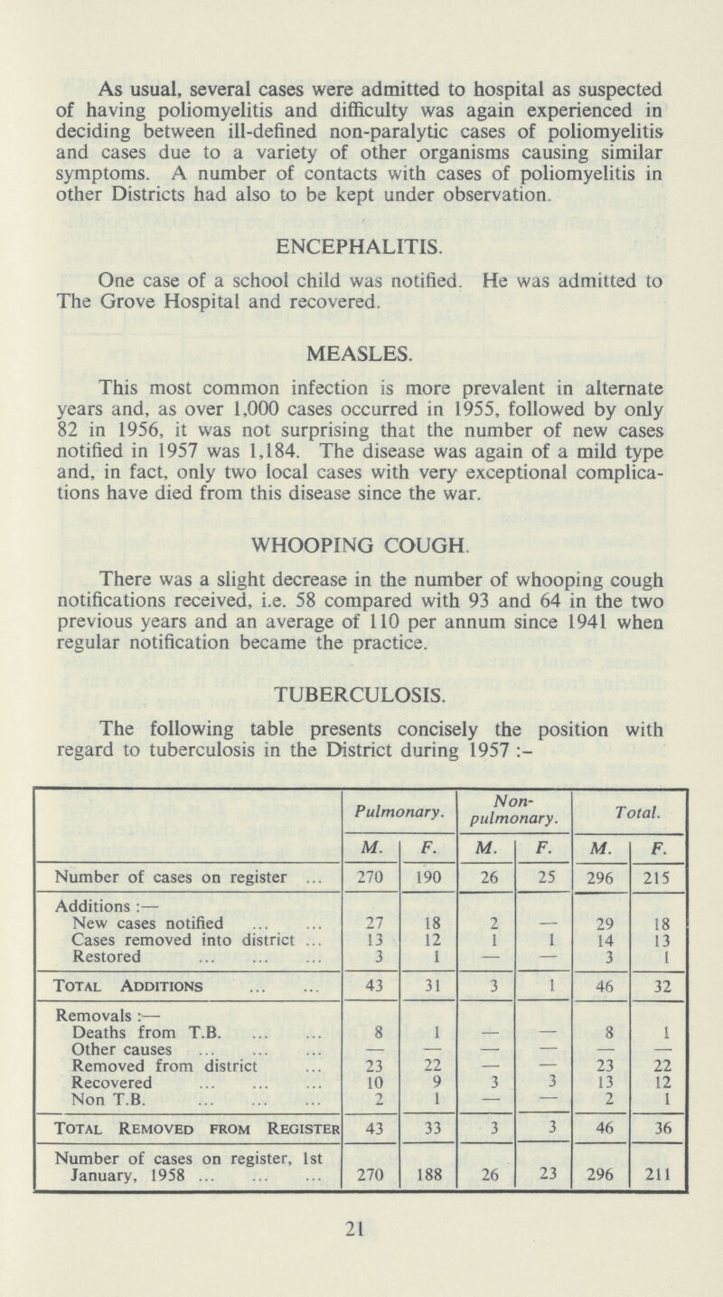 As usual, several cases were admitted to hospital as suspected of having poliomyelitis and difficulty was again experienced in deciding between ill-defined non-paralytic cases of poliomyelitis and cases due to a variety of other organisms causing similar symptoms. A number of contacts with cases of poliomyelitis in other Districts had also to be kept under observation ENCEPHALITIS. One case of a school child was notified. He was admitted to The Grove Hospital and recovered. MEASLES. This most common infection is more prevalent in alternate years and, as over 1,000 cases occurred in 1955, followed by only 82 in 1956, it was not surprising that the number of new cases notified in 1957 was 1,184. The disease was again of a mild type and, in fact, only two local cases with very exceptional complica tions have died from this disease since the war. WHOOPING COUGH There was a slight decrease in the number of whooping cough notifications received, i.e. 58 compared with 93 and 64 in the two previous years and an average of 110 per annum since 1941 when regular notification became the practice. TUBERCULOSIS. The following table presents concisely the position with regard to tuberculosis in the District during 1957 Pulmonary. Non pulmonary. Total. M. F. M. F. M. F. Number of cases on register 270 190 26 25 296 215 Additions:— New cases notified 27 18 2 — 29 18 Cases removed into district 13 12 1 1 14 13 Restored 3 1 — — 3 i Total Additions 43 31 3 1 46 32 Removals:— Deaths from T.B. 8 1 — — 8 1 Other causes — — — — — —. Removed from district 23 22 — — 23 22 Recovered 10 9 3 3 13 12 Non T.B. 2 1 — 2 1 Total Removed from Register 43 33 3 3 46 36 Number of cases on register, 1st January, 1958 270 188 26 23 296 211 21