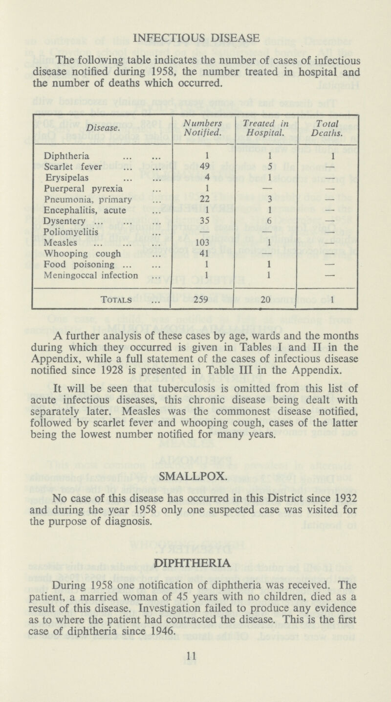 INFECTIOUS DISEASE The following table indicates the number of cases of infectious disease notified during 1958, the number treated in hospital and the number of deaths which occurred. Disease. Numbers Notified. Treated in Hospital. Total Deaths. Diphtheria 1 1 1 Scarlet fever 49 5 — Erysipelas 4 1 — Puerperal pyrexia 1 — — Pneumonia, primary 22 3 - Encephalitis, acute 1 1 — Dysentery 35 6 — Poliomyelitis — — — Measles 103 1 — Whooping cough 41 — — Food poisoning 1 1 — Meningoccal infection 1 1 — Totals 259 20 1 A further analysis of these cases by age, wards and the months during which they occurred is given in Tables I and II in the Appendix, while a full statement of the cases of infectious disease notified since 1928 is presented in Table III in the Appendix. It will be seen that tuberculosis is omitted from this list of acute infectious diseases, this chronic disease being dealt with separately later. Measles was the commonest disease notified, followed by scarlet fever and whooping cough, cases of the latter being the lowest number notified for many years. SMALLPOX. No case of this disease has occurred in this District since 1932 and during the year 1958 only one suspected case was visited for the purpose of diagnosis. DIPHTHERIA During 1958 one notification of diphtheria was received. The patient, a married woman of 45 years with no children, died as a result of this disease. Investigation failed to produce any evidence as to where the patient had contracted the disease. This is the first case of diphtheria since 1946. 11