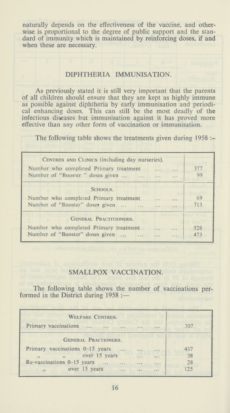 naturally depends on the effectiveness of the vaccine, and other wise is proportional to the degree of public support and the stan dard of immunity which is maintained by reinforcing doses, if and when these are necessary. DIPHTHERIA IMMUNISATION. As previously stated it is still very important that the parents of all children should ensure that they are kept as highly immune as possible against diphtheria by early immunisation and periodi cal enhancing doses. This can still be the most deadly of the infectious diseases but immunisation against it has proved more effective than any other form of vaccination or immunisation. The following table shows the treatments given during 1958:- Centres and Clinics (including day nurseries). Number who completed Primary treatment 377 Number of Booster doses given 99 Schools. Number who completed Primary treatment 69 Number of Booster doses given 713 General Practitioners. Number who completed Primary treatment 528 Number of Booster doses given 473 SMALLPOX VACCINATION. The following table shows the number of vaccinations per formed in the District during 1958:— Welfare Centres. Primary vaccinations 307 General Practioners. Primary vaccinations 0-15 years 457 „ „ over 15 years 38 Re-vaccinations 0-15 years 28 „ over 15 years 125 16