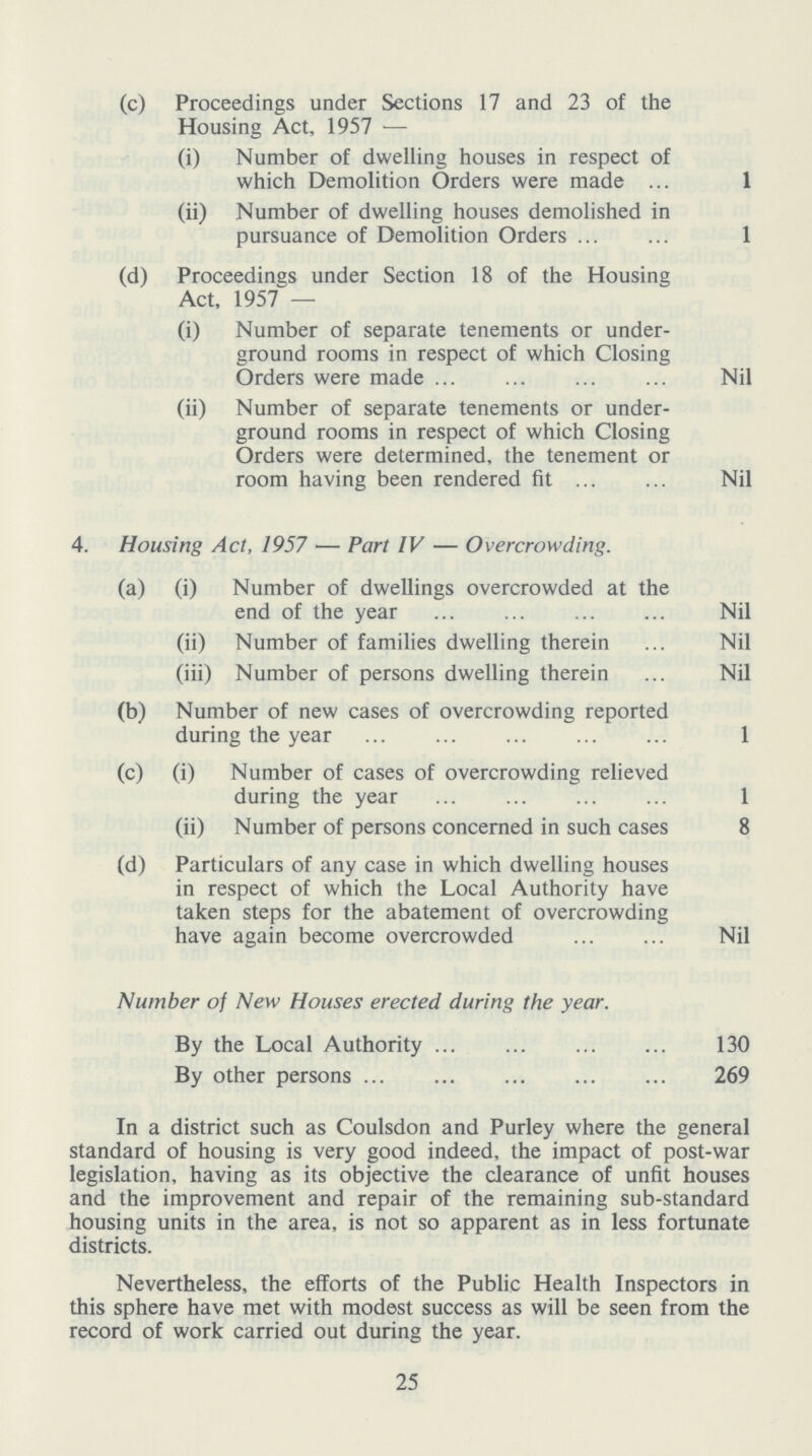 (c) Proceedings under Sections 17 and 23 of the Housing Act, 1957 — (i) Number of dwelling houses in respect of which Demolition Orders were made 1 (ii) Number of dwelling houses demolished in pursuance of Demolition Orders 1 (d) Proceedings under Section 18 of the Housing Act, 1957 — (i) Number of separate tenements or under ground rooms in respect of which Closing Orders were made ... Nil (ii) Number of separate tenements or under ground rooms in respect of which Closing Orders were determined, the tenement or room having been rendered fit ... Nil 4. Housing Act, 1957 — Part IV — Overcrowding. (a) (i) Number of dwellings overcrowded at the end of the year ... Nil (ii) Number of families dwelling therein ... Nil (iii) Number of persons dwelling therein ... Nil (b) Number of new cases of overcrowding reported during the year ... 1 (c) (i) Number of cases of overcrowding relieved during the year ... 1 (ii) Number of persons concerned in such cases 8 (d) Particulars of any case in which dwelling houses in respect of which the Local Authority have taken steps for the abatement of overcrowding have again become overcrowded ... Nil Number of New Houses erected during the year. By the Local Authority 130 By other persons 269 In a district such as Coulsdon and Purley where the general standard of housing is very good indeed, the impact of post-war legislation, having as its objective the clearance of unfit houses and the improvement and repair of the remaining sub-standard housing units in the area, is not so apparent as in less fortunate districts. Nevertheless, the efforts of the Public Health Inspectors in this sphere have met with modest success as will be seen from the record of work carried out during the year. 25