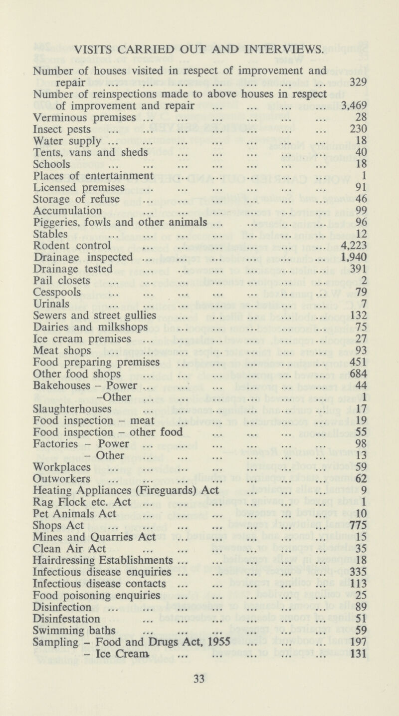 VISITS CARRIED OUT AND INTERVIEWS. Number of houses visited in respect of improvement and repair 329 Number of reinspections made to above houses in respect of improvement and repair 3,469 Verminous premises 28 Insect pests 230 Water supply 18 Tents, vans and sheds 40 Schools 18 Places of entertainment 1 Licensed premises 91 Storage of refuse 46 Accumulation 99 Piggeries, fowls and other animals 96 Stables 12 Rodent control 4,223 Drainage inspected 1,940 Drainage tested 391 Pail closets 2 Cesspools 79 Urinals 7 Sewers and street gullies 132 Dairies and milkshops 75 Ice cream premises 27 Meat shops 93 Food preparing premises 451 Other food shops 684 Bakehouses - Power 44 -Other 1 Slaughterhouses 17 Food inspection - meat 19 Food inspection - other food 55 Factories - Power 98 - Other 13 Workplaces 59 Outworkers 62 Heating Appliances (Fireguards) Act 9 Rag Flock etc. Act 1 Pet Animals Act 10 Shops Act 775 Mines and Quarries Act 15 Clean Air Act 35 Hairdressing Establishments 18 Infectious disease enquiries 335 Infectious disease contacts 113 Food poisoning enquiries 25 Disinfection 89 Disinfestation 51 Swimming baths 59 Sampling - Food and Drugs Act, 1955 197 - Ice Cream 131 33