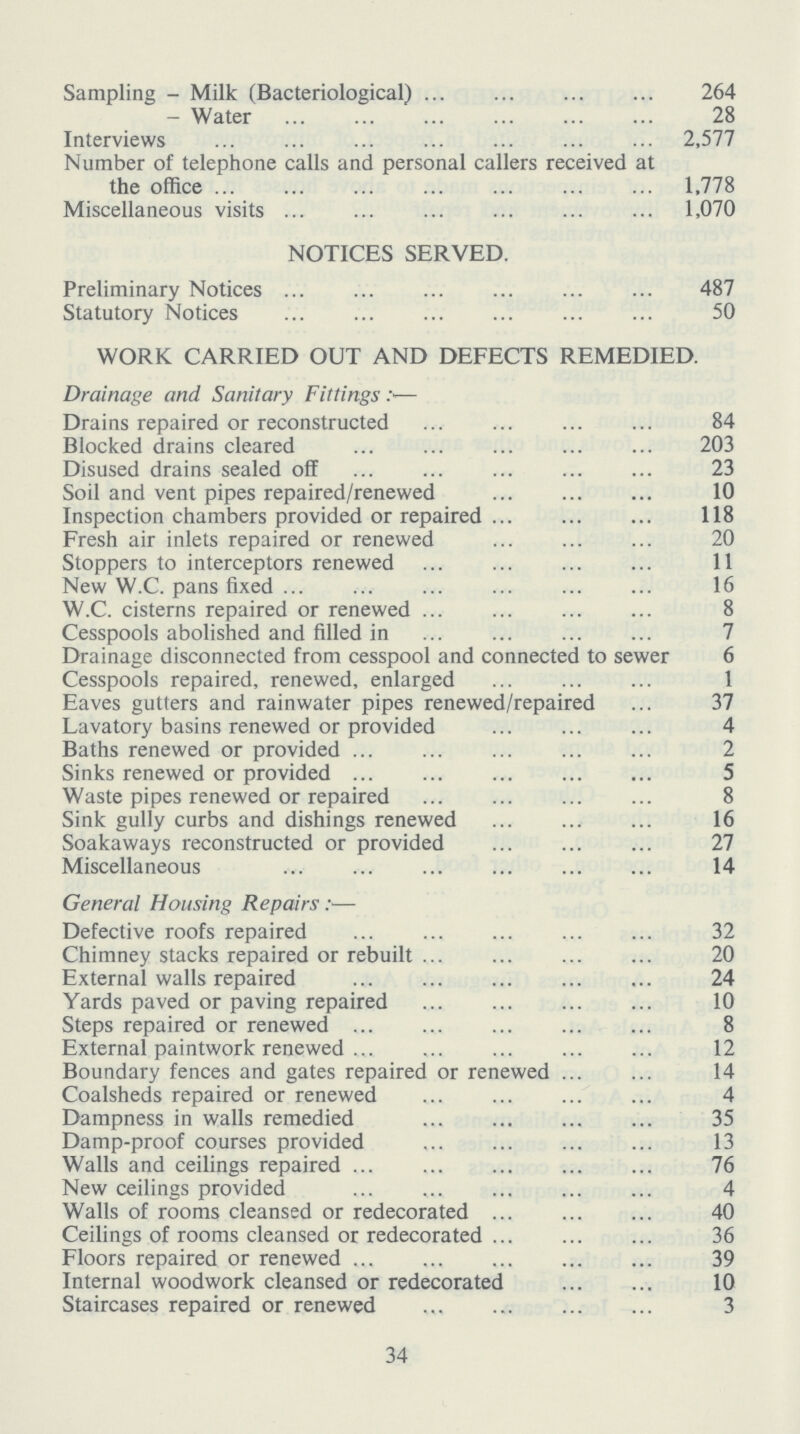 Sampling - Milk (Bacteriological) 264 - Water 28 Interviews 2,577 Number of telephone calls and personal callers received at the office 1,778 Miscellaneous visits 1,070 NOTICES SERVED. Preliminary Notices 487 Statutory Notices 50 WORK CARRIED OUT AND DEFECTS REMEDIED. Drainage and Sanitary Fittings— Drains repaired or reconstructed 84 Blocked drains cleared 203 Disused drains sealed off 23 Soil and vent pipes repaired/renewed 10 Inspection chambers provided or repaired 118 Fresh air inlets repaired or renewed 20 Stoppers to interceptors renewed 11 New W.C. pans fixed 16 W.C. cisterns repaired or renewed 8 Cesspools abolished and filled in 7 Drainage disconnected from cesspool and connected to sewer 6 Cesspools repaired, renewed, enlarged 1 Eaves gutters and rainwater pipes renewed/repaired 37 Lavatory basins renewed or provided 4 Baths renewed or provided 2 Sinks renewed or provided 5 Waste pipes renewed or repaired 8 Sink gully curbs and dishings renewed 16 Soakaways reconstructed or provided 27 Miscellaneous 14 General Housing Repairs:— Defective roofs repaired 32 Chimney stacks repaired or rebuilt 20 External walls repaired 24 Yards paved or paving repaired 10 Steps repaired or renewed 8 External paintwork renewed 12 Boundary fences and gates repaired or renewed 14 Coalsheds repaired or renewed 4 Dampness in walls remedied 35 Damp-proof courses provided 13 Walls and ceilings repaired 76 New ceilings provided 4 Walls of rooms cleansed or redecorated 40 Ceilings of rooms cleansed or redecorated 36 Floors repaired or renewed 39 Internal woodwork cleansed or redecorated 10 Staircases repaired or renewed 3 34