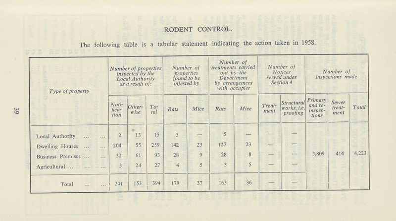 39 RODENT CONTROL. The following table is a tabular statement indicating the action taken in 1958. Type of property Number of properties inspected by the Local Authority as a result of: Number of properties found to be infested by Number of treatments carried out by the Department by arrangement with occupier Number of Notices served under Section 4 Number of inspections made Noti fica tion Other wise To tal Rats Mice Rats Mice Treat ment Structural works, i.e. proofing Primary and re inspec tions Sewer treat ment Total Local Authority 2 13 15 5 – 5 — — — Dwelling Houses 204 55 259 142 23 127 23 — — Business Premises 32 61 93 28 9 28 8 — — 3,809 414 4,223 Agricultural 3 24 27 4 5 3 5 — — Total 241 153 394 179 37 163 36 — —