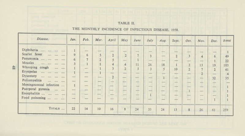 48 TABLE II. THE MONTHLY INCIDENCE OF INFECTIOUS DISEASE, 1958. Disease. Jan. Feb. Mar. April May June July Aug. Sept. Oct. Nov. Dec. Total Diphtheria 1 — — — — — — — — — — — 1 Scarlet fever 9 6 5 2 2 7 3 2 3 4 6 49 Pneumonia 6 7 2 5 — 1 — — — — 1 22 Measles 3 1 1 4 4 11 26 18 1 2 13 19 103 Whooping cough 1 — 1 3 2 5 3 5 10 2 7 2 41 Erysipelas 1 — 1 — — — — — — 2 — 4 Dysentery — — 2 — — — 1 — — — 32 35 Poliomyelitis — — — — — — — — — Meningococcal infection 1 — — — — — — — — 1 Puerperal pyrexia — — — — — — — 1 — — 1 Encephalitis — — — — — — 1 — — — — 1 Food poisoning — — — — — — — — — — — 1 1 Totals 22 14 10 16 8 24 33 24 13 8 26 61 259