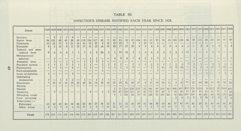 49 TABLE III. INFECTIOUS DISEASE NOTIFIED EACH YEAR SINCE 1928. Disease 1928 1929 1930 1931 1932 1933 1934 1935 1936 1937 1938 1939 1940 1941 1942 1943 1944 1945 1946 1947 1948 1949 1950 1951 1952 1953 1954 1955 1956 1957 1958 Smallpox 2 2 3 4 — — — — — — — — — — — — — — — — — — Scarlet fever 94 125 69 45 29 69 119 124 117 62 71 65 61 39 45 184 88 67 93 78 62 138 149 90 80 118 68 46 41 47 49 Diphtheria 23 26 17 8 21 16 24 52 35 8 10 10 25 7 9 7 19 15 8 — — — — — — — — — — — 1 Erysipelas 8 3 11 8 11 23 17 11 12 14 13 10 17 27 22 5 9 4 8 5 8 4 4 3 — 3 4 4 8 1 4 Typhoid and para typhoid fever 9 6 4 4 7 5 5 1 3 26 5 1 53 12 3 1 6 4 4 2 2 2 1 11 1 — 1 3 3 — — Meningococcal infection 1 _ 1 1 4 8 6 1 4 2 1 3 1 1 — — — 1 — — — — — 1 Puerperal fever — 1 — 1 1 — 1 1 1 5 Puerperal pyrexia 1 1 1 3 5 1 2 1 — 2 5 3 2 — 2 3 1 2 2 1 2 2 2 3 2 3 — 3 2 4 1 Poliomyelitis 1 — 1 — 2 — 1 1 — 3 1 1 1 2 3 — — 2 1 11 2 9 10 — 8 9 1 17 7 13 — Polio-encephalitis — — — — — — — — — — — — — — — — — — 1 — — — — — — — — — — — — Acute encaphalitis 1 — — — — — — — — — — — — — — — 1 — — — — — — — 1 — 1 1 1 1 Ophthalmia neonatorum 3 1 1 2 1 1 1 1 1 1 1 _ 1 1 1 — — — — — — Pneumonia 7 38 11 14 29 28 20 32 13 30 12 52 19 32 38 27 9 17 16 20 13 5 23 51 21 44 20 31 36 26 22 Malaria — — — — — — — — — — — — — — — — — — — — — — 1 — — — — — 2 — — Measles 2 11 214 479 275 52 705 41 218 567 600 477 810 170 1319 9 1012 82 1184 103 Dysentery — 5 — — — — — 6 — 1 2 10 85 224 121 21 42 172 82 43 7.1 14 28 22 48 13 12 93 81 2 35 Whooping cough 6 1 136 36 55 51 100 31 115 201 42 242 204 196 66 131 64 93 58 41 Food poisoning 2 6 2 5 2 74 5 8 3 1 Tuberculosis :— Pulmonary 23 22 38 44 36 44 28 30 27 36 32 31 31 32 43 39 51 44 38 59 48 57 47 60 42 37 31 47 41 45 31 Other forms 4 2 7 4 6 10 17 5 3 7 10 12 8 11 7 9 7 3 7 11 13 5 7 4 4 3 7 3 3 2 1 Totals 174 232 162 135 154 196 235 265 213 197 162 207 323 743 809 632 337 1137 335 564 990 880 998 1260 579 1617 359 1333 40S 1386 291