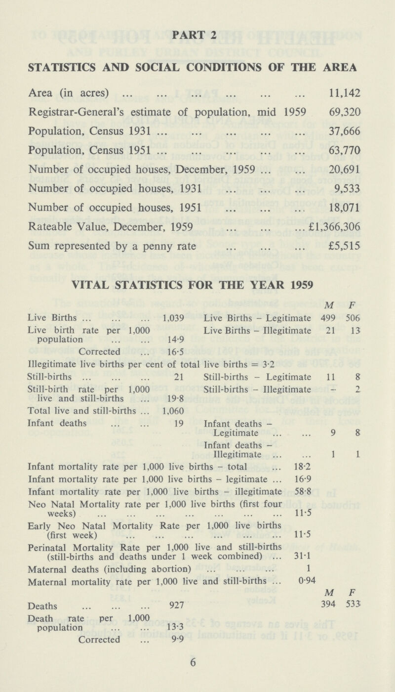 PART 2 STATISTICS AND SOCIAL CONDITIONS OF THE AREA Area (in acres) 11,142 Registrar-General's estimate of population, mid 1959 69,320 Population, Census 1931 37,666 Population, Census 1951 63,770 Number of occupied houses, December, 1959 20,691 Number of occupied houses, 1931 9,533 Number of occupied houses, 1951 18,071 Rateable Value, December, 1959 £1,366,306 Sum represented by a penny rate £5,515 VITAL STATISTICS FOR THE YEAR 1959 Live Births 1,039 Live birth rate per 1,000 population 14.9 Corrected 16.5 Live Births-Legitimate Live Births-Illegitimate M F 499 21 506 13 Illegitimate live births per cent of total live births=3.2 Still-births 21 Still-birth rate per 1,000 live and still-births 19.8 Total live and still-births 1,060 Infant deaths 19 Still-births-Legitimate Still-births-Illegitimate 11 – 8 2 Infant deaths Legitimate 9 8 Infant deaths Illegitimate 1 1 Infant mortality rate per 1,000 live births-total 18.2 Infant mortality rate per 1,000 live births-legitimate 16.9 Infant mortality rate per 1,000 live births-illegitimate 58.8 Neo Natal Mortality rate per 1,000 live births (first four weeks) 11.5 Early Neo Natal Mortality Rate per 1,000 live births (first week) 11.5 Perinatal Mortality Rate per 1,000 live and still-births (still-births and deaths under 1 week combined) 31.1 Maternal deaths (including abortion) 1 Maternal mortality rate per 1,000 live and still-births 0.94 M F 394 533 Deaths 927 Death rate per 1,000 population 13.3 Corrected 9.9 6