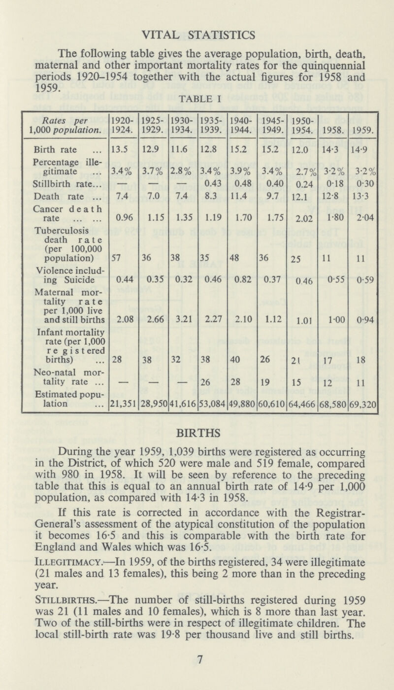 VITAL STATISTICS The following table gives the average population, birth, death, maternal and other important mortality rates for the quinquennial periods 1920-1954 together with the actual figures for 1958 and TABLE I Rates per 1,000 population. 1920 1924. 1925 1929. 1930 1934. 1935 1939. 1940 1944. 1945 1949. 1950 1954. 1958. 1959. Birth rate 13.5 12.9 11.6 12.8 15.2 15.2 12.0 14.3 14.9 Percentage ille gitimate 3.4% 3.7% 2.8% 3.4% 3.9% 3.4% 2.7% 3.2% 3.2% Stillbirth rate — — — 0.43 0.48 0.40 0.24 018 0.30 Death rate 7.4 7.0 7.4 8.3 11.4 9.7 12.1 12.8 13.3 Cancer death rate 0.96 1.15 1.35 1.19 1.70 1.75 2.02 1.80 2.04 Tuberculosis death rate (per 100,000 population) 57 36 38 35 48 36 25 11 11 Violence includ ing Suicide 0.44 0.35 0.32 0.46 0.82 0.37 046 0.55 0.59 Maternal mor tality rate per 1,000 live and still births 2.08 2.66 3.21 2.27 2.10 1.12 1.01 1.00 0.94 Infant mortality rate (per 1,000 registered births) 28 38 32 38 40 26 21 17 18 Neo-natal mor tality rate – – – 26 28 19 15 12 11 Estimated popu lation 21,351 28,950 41,616 53,084 49,880 60,610 64,466 68,580 69,320 BIRTHS During the year 1959, 1,039 births were registered as occurring in the District, of which 520 were male and 519 female, compared with 980 in 1958. It will be seen by reference to the preceding table that this is equal to an annual birth rate of 14.9 per 1,000 population, as compared with 14.3 in 1958. If this rate is corrected in accordance with the Registrar General's assessment of the atypical constitution of the population it becomes 16.5 and this is comparable with the birth rate for England and Wales which was 16.5. Illegitimacy.—In 1959, of the births registered, 34 were illegitimate (21 males and 13 females), this being 2 more than in the preceding year. Stillbirths.—The number of still-births registered during 1959 was 21 (11 males and 10 females), which is 8 more than last year. Two of the still-births were in respect of illegitimate children. The local still-birth rate was 19.8 per thousand live and still births. 7