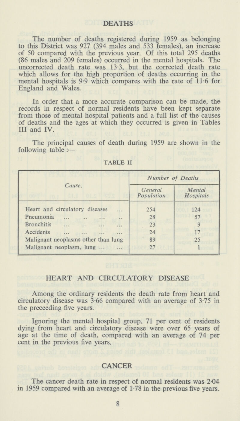 DEATHS The number of deaths registered during 1959 as belonging to this District was 927 (394 males and 533 females), an increase of 50 compared with the previous year. Of this total 295 deaths (86 males and 209 females) occurred in the mental hospitals. The uncorrected death rate was 13.3, but the corrected death rate which allows for the high proportion of deaths occurring in the mental hospitals is 9.9 which compares with the rate of 11.6 for England and Wales. In order that a more accurate comparison can be made, the records in respect of normal residents have been kept separate from those of mental hospital patients and a full list of the causes of deaths and the ages at which they occurred is given in Tables III and IV. The principal causes of death during 1959 are shown in the following table:— TABLE II Cause. Number of Deaths General Population Mental Hospitals Heart and circulatory diseases 254 124 Pneumonia 28 57 Bronchitis 23 9 Accidents 24 17 Malignant neoplasms other than lung 89 25 Malignant neoplasm, lung 27 1 HEART AND CIRCULATORY DISEASE Among the ordinary residents the death rate from heart and circulatory disease was 3.66 compared with an average of 3.75 in the preceeding five years. Ignoring the mental hospital group, 71 per cent of residents dying from heart and circulatory disease were over 65 years of age at the time of death, compared with an average of 74 per cent in the previous five years. CANCER The cancer death rate in respect of normal residents was 2.04 in 1959 compared with an average of 1.78 in the previous five years. 8