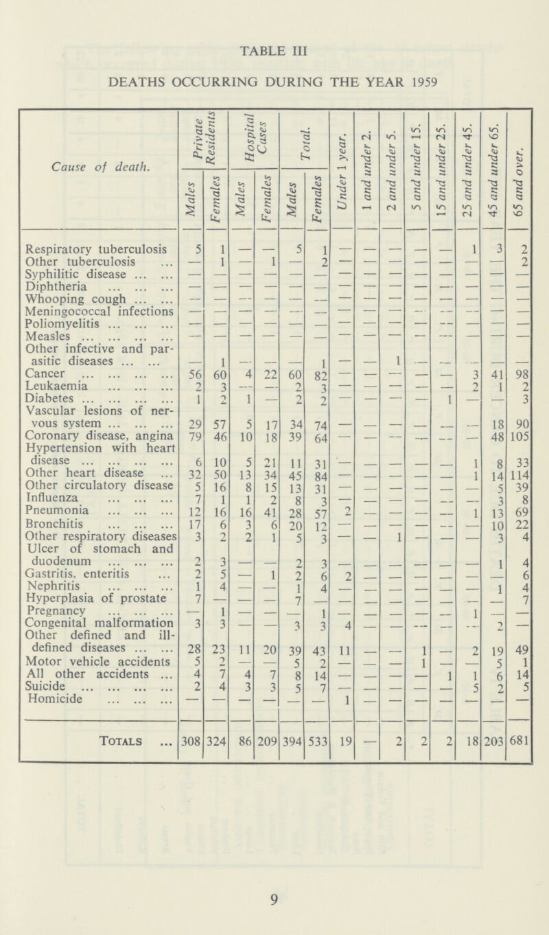 TABLE III DEATHS OCCURRING DURING THE YEAR 1959 Cause of death. Private Residents Hospital Cases Total. Under 1 year. 1 and under 2. 2 and under 5. 5 and under 15. 15 and under 25. 25 and under 45. 45 and under 65. 65 and over. Males Females Males Females Males Females Respiratory tuberculosis 5 1 – – 5 1 – – – – – 1 3 2 Other tuberculosis — 1 — 1 — 2 – – – – – – – 2 Syphilitic disease – – – – – – – – – – – – – – Diphtheria – – – – –– – – – – – – – – – Whooping cough — — — – – – – – – – – – – – Meningococcal infections — — — — — – – – – – – – — — Poliomyelitis – – – – – – – – – – – – – – Measles — — — — — — – – – — – — — — Other infective and par asitic diseases – 1 – – – 1 – – 1 – – – – – Cancer 56 60 4 22 60 82 – – – – – 3 41 98 Leukaemia 2 3 — — 2 3 – – – – – 2 1 2 Diabetes 1 2 1 – 2 2 – – – – 1 – – 3 Vascular lesions of ner vous system 29 57 5 17 34 74 – – – – – – 18 90 Coronary disease, angina 79 46 10 18 39 64 – – – – – – 48 105 Hypertension with heart disease 6 10 5 21 11 31 – – – – – 1 8 33 Other heart disease 32 50 13 34 45 84 – – – – – 1 14 114 Other circulatory disease 5 16 8 15 13 31 – – – – – – 5 39 Influenza 7 1 1 2 8 3 – – – – – — 3 8 Pneumonia 12 16 16 41 28 57 2 – – – – 1 13 69 Bronchitis 17 6 3 6 20 12 — – – – – – 10 22 Other respiratory diseases 3 2 2 1 5 3 — – 1 – – – 3 4 Ulcer of stomach and duodenum 2 3 – – 2 3 – – – – – – 1 4 Gastritis, enteritis 2 5 – 1 2 6 2 – – – – – – 6 Nephritis 1 4 — – 1 4 – – – – – – 1 4 Hyperplasia of prostate 7 — – – – – – – – – – – – 7 Pregnancy — 1 – – – 1 – – – – – 1 – – Congenital malformation 3 3 – – 3 3 4 – – – – – 2 — Other defined and ill defined diseases 28 23 11 20 39 43 11 – – 1 – 2 11 49 Motor vehicle accidents 5 2 — — 5 2 – – – 1 – – 5 1 All other accidents 4 7 4 7 8 14 — – – – 1 1 6 14 Suicide 2 4 3 3 5 7 — – – – – 5 2 5 Homicide – – – — — — 1 – – – – – – – Totals 308 324 86 209 394 533 19 — 2 2 2 18 203 681 9