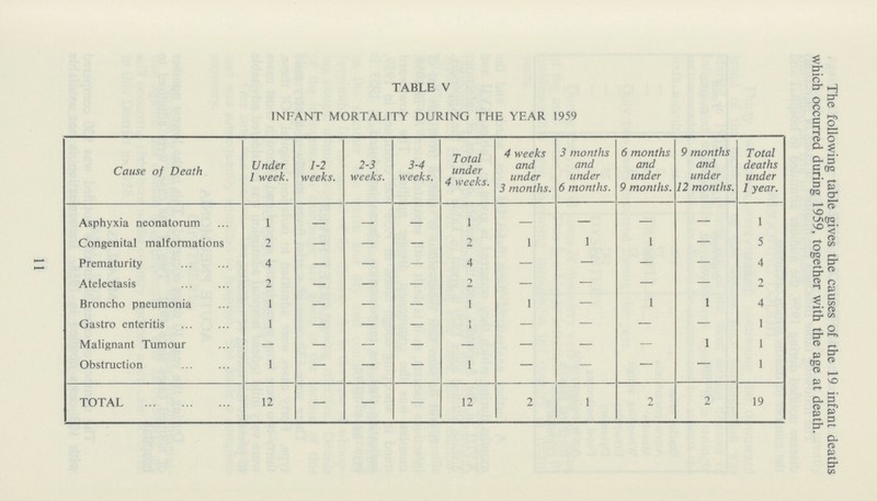 The following table gives the causes of the 19 infant deaths which occurred during 1959, together with the age at death. TABLE V INFANT MORTALITY DURING THE YEAR 1959 Cause of Death Under 1 week. 1-2 weeks. 2-3 weeks. 3-4 weeks. Total under 4 weeks. 4 weeks and under 3 months. 3 months and under 6 months. 6 months and under 9 months. 9 months and under 12 months. Total deaths under 1 year. Asphyxia neonatorum 1 — — — 1 — — — — 1 Congenital malformations 2 — — — 2 1 1 1 — 5 Prematurity 4 — — — 4 — — — — 4 Atelectasis 2 — — — 2 — — — — 2 Broncho pneumonia 1 — — — 1 1 — 1 1 4 Gastro enteritis 1 — — — 1 — — — — 1 Malignant Tumour — — — — — — — — 1 1 Obstruction 1 — — — 1 — — — — 1 TOTAL 12 — — — 12 2 1 9 2 19 11