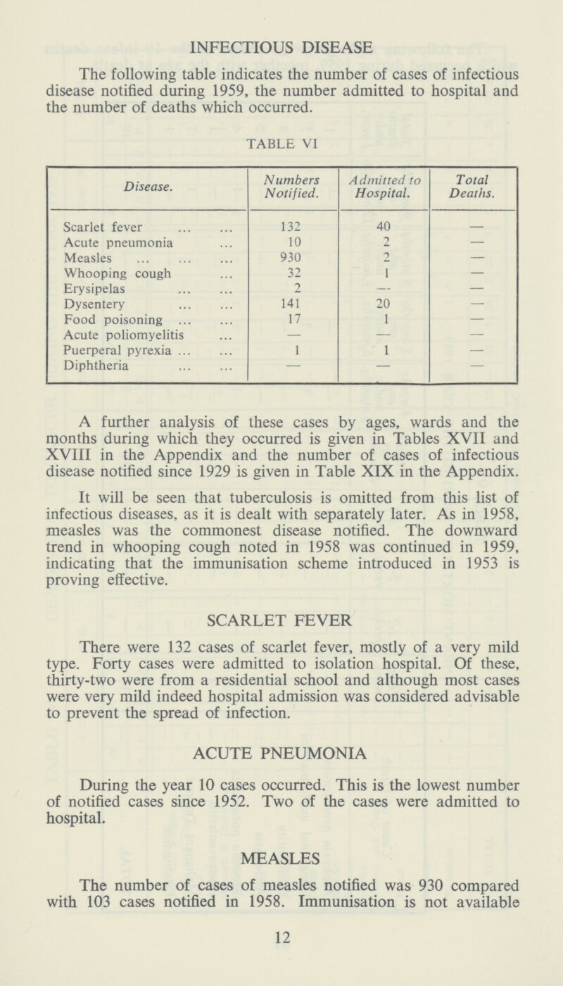 INFECTIOUS DISEASE The following table indicates the number of cases of infectious disease notified during 1959, the number admitted to hospital and the number of deaths which occurred. TABLE VI Disease. Numbers Notified. Admitted to Hospital. Total Deaths. Scarlet fever 132 40 — Acute pneumonia 10 2 — Measles 930 2 — Whooping cough 32 1 — Erysipelas 2 — — Dysentery 141 20 — Food poisoning 17 1 — Acute poliomyelitis — — — Puerperal pyrexia 1 1 — Diphtheria — — — A further analysis of these cases by ages, wards and the months during which they occurred is given in Tables XVII and XVIII in the Appendix and the number of cases of infectious disease notified since 1929 is given in Table XIX in the Appendix. It will be seen that tuberculosis is omitted from this list of infectious diseases, as it is dealt with separately later. As in 1958, measles was the commonest disease notified. The downward trend in whooping cough noted in 1958 was continued in 1959, indicating that the immunisation scheme introduced in 1953 is proving effective. SCARLET FEVER There were 132 cases of scarlet fever, mostly of a very mild type. Forty cases were admitted to isolation hospital. Of these, thirty-two were from a residential school and although most cases were very mild indeed hospital admission was considered advisable to prevent the spread of infection. ACUTE PNEUMONIA During the year 10 cases occurred. This is the lowest number of notified cases since 1952. Two of the cases were admitted to hospital. MEASLES The number of cases of measles notified was 930 compared with 103 cases notified in 1958. Immunisation is not available 12