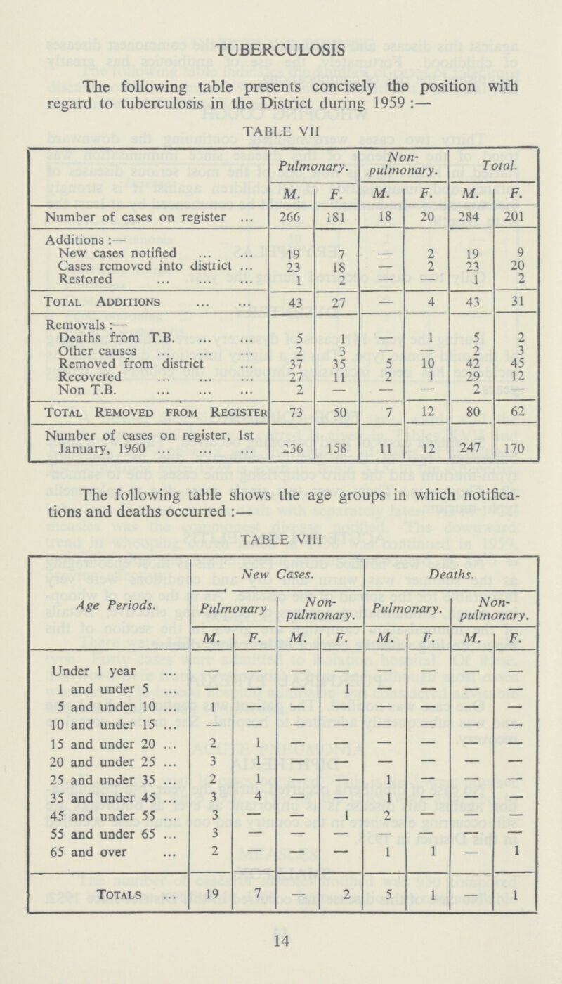 TUBERCULOSIS The following table presents concisely the position with regard to tuberculosis in the District during 1959:— TABLE VII Pulmonary. Non pulmonary. Total. M. F. M. F. M. F. Number of cases on register 266 181 18 20 284 201 Additions:— New cases notified 19 7 — 2 19 9 Cases removed into district 23 18 — 2 23 20 Restored 1 2 — — 1 2 Total Additions 43 27 — 4 43 31 Removals:— Deaths from T.B. 5 1 — 1 5 2 Other causes 2 3 — — 2 3 Removed from district 37 35 5 10 42 45 Recovered 27 11 2 1 29 12 Non T.B. 2 — — — 2 — Total Removed from Register 73 50 7 12 80 62 Number of cases on register, 1st January, 1960 236 158 11 12 247 170 The following table shows the age groups in which notifica tions and deaths occurred :— TABLE VIII Age Periods. New Cases. Deaths. Pulmonary Non pulmonary. Pulmonary. Non pulmonary. M. F. M. F. M. F. M. F. Under 1 year – – – – – – – – 1 and under 5 — — — 1 — — — — 5 and under 10 1 – – – – – – – 10 and under 15 – – – – – – – – 15 and under 20 2 1 – – – – – – 20 and under 25 3 1 – – – – – – 25 and under 35 2 1 — — 1 — — — 35 and under 45 3 4 — — 1 — — — 45 and under 55 3 — — 1 2 — — — 55 and under 65 3 – – – – – – – 65 and over 2 — — — 1 1 — 1 Totals 19 7 — 2 5 1 — 1 14