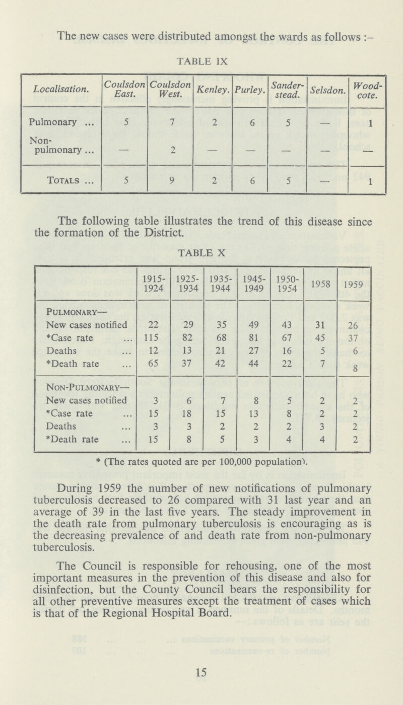 The new cases were distributed amongst the wards as follows:- TABLE IX Localisation. Coulsdon East. Coulsdon West. Kenley. Purley. Sander stead. Selsdon. Wood cote. Pulmonary 5 7 2 6 5 — 1 Non pulmonary — 2 — — — — — Totals 5 9 2 6 5 — 1 The following table illustrates the trend of this disease since the formation of the District. TABLE X 1915 1924 1925 1934 1935 1944 1945 1949 1950 1954 1958 1959 Pulmonary— New cases notified 22 29 35 49 43 31 26 *Case rate 115 82 68 81 67 45 37 Deaths 12 13 21 27 16 5 6 *Death rate 65 37 42 44 22 7 8 Non-Pulmonary— New cases notified 3 6 7 8 5 2 2 *Case rate 15 18 15 13 8 2 2 Deaths 3 3 2 2 2 3 2 *Death rate 15 8 5 3 4 4 2 * (The rates quoted are per 100,000 population). During 1959 the number of new notifications of pulmonary tuberculosis decreased to 26 compared with 31 last year and an average of 39 in the last five years. The steady improvement in the death rate from pulmonary tuberculosis is encouraging as is the decreasing prevalence of and death rate from non-pulmonary tuberculosis. The Council is responsible for rehousing, one of the most important measures in the prevention of this disease and also for disinfection, but the County Council bears the responsibility for all other preventive measures except the treatment of cases which is that of the Regional Hospital Board. 15