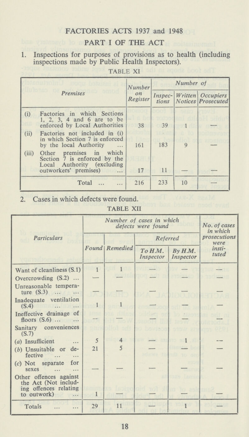 FACTORIES ACTS 1937 and 1948 PART I OF THE ACT 1. Inspections for purposes of provisions as to health (including inspections made by Public Health Inspectors). TABLE XI Premises Number on Register Number of Inspec tions Written Notices Occupiers Prosecuted (i) Factories in which Sections 1, 2, 3, 4 and 6 are to be enforced by Local Authorities 38 39 1 — (ii) Factories not included in (i) in which Section 7 is enforced by the local Authority 161 183 9 — (iii) Other premises in which Section 7 is enforced by the Local Authority (excluding outworkers' premises) 17 11 — Total 216 233 10 — 2. Cases in which defects were found. TABLE XII Particulars Number of cases in which defects were found No. of cases in which prosecutions were insti tuted Found Remedied Referred To H.M. Inspector By H.M. Inspector Want of cleanliness (S.l) 1 1 — — — Overcrowding (S.2) — — — — — Unreasonable tempera ture (S.3) — — — — — Inadequate ventilation (S.4) 1 1 — — — Ineffective drainage of floors (S.6) — — — — — Sanitary conveniences (S.7) (a) Insufficient 5 4 1 (b) Unsuitable or de fective 21 5 — — (c) Not separate for sexes — — — — Other offences against the Act (Not includ ing offences relating to outwork) 1 — — — — Totals 29 11 — 1 — 18