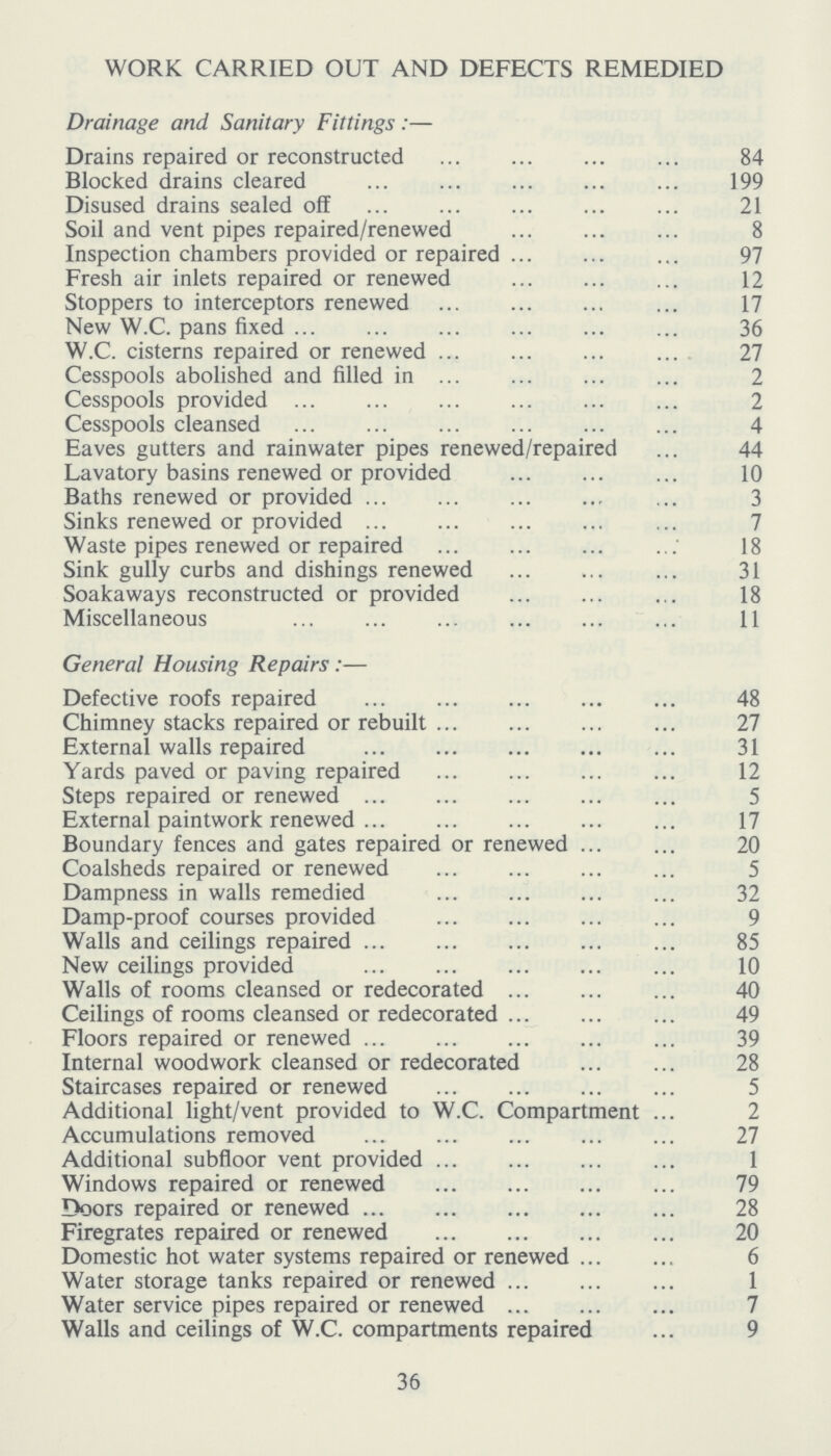 WORK CARRIED OUT AND DEFECTS REMEDIED Drainage and Sanitary Fittings :— Drains repaired or reconstructed 84 Blocked drains cleared 199 Disused drains sealed off 21 Soil and vent pipes repaired/renewed 8 Inspection chambers provided or repaired 97 Fresh air inlets repaired or renewed 12 Stoppers to interceptors renewed 17 New W.C. pans fixed 36 W.C. cisterns repaired or renewed 27 Cesspools abolished and filled in 2 Cesspools provided 2 Cesspools cleansed 4 Eaves gutters and rainwater pipes renewed/repaired 44 Lavatory basins renewed or provided 10 Baths renewed or provided 3 Sinks renewed or provided 7 Waste pipes renewed or repaired 18 Sink gully curbs and dishings renewed 31 Soakaways reconstructed or provided 18 Miscellaneous 11 General Housing Repairs:— Defective roofs repaired 48 Chimney stacks repaired or rebuilt 27 External walls repaired 31 Yards paved or paving repaired 12 Steps repaired or renewed 5 External paintwork renewed 17 Boundary fences and gates repaired or renewed 20 Coalsheds repaired or renewed 5 Dampness in walls remedied 32 Damp-proof courses provided 9 Walls and ceilings repaired 85 New ceilings provided 10 Walls of rooms cleansed or redecorated 40 Ceilings of rooms cleansed or redecorated 49 Floors repaired or renewed 39 Internal woodwork cleansed or redecorated 28 Staircases repaired or renewed 5 Additional light/vent provided to W.C. Compartment 2 Accumulations removed 27 Additional subfloor vent provided 1 Windows repaired or renewed 79 Doors repaired or renewed 28 Firegrates repaired or renewed 20 Domestic hot water systems repaired or renewed 6 Water storage tanks repaired or renewed 1 Water service pipes repaired or renewed 7 Walls and ceilings of W.C. compartments repaired 9 36