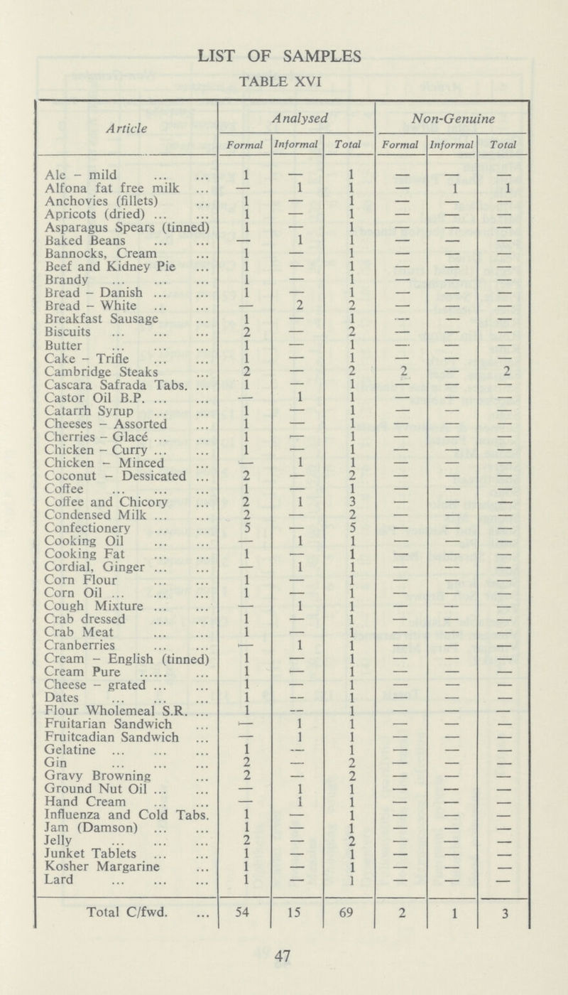 LIST OF SAMPLES TABLE XVI Article Analysed Non-Genuine Formal Informal Total Formal Informal Total Ale - mild 1 — 1 — — — Alfona fat free milk ... — 1 1 — 1 1 Anchovies (fillets) 1 — 1 — — — Apricots (dried) ... l — 1 — — — Asparagus Spears (tinned) l — 1 — — — Baked Beans — 1 1 — — — Bannocks, Cream l — 1 — — — Beef and Kidney Pie 1 — 1 — — — Brandy 1 — 1 — — — Bread - Danish ... 1 — 1 — — — Bread - White — 2 2 — — — Breakfast Sausage 1 — 1 — — — Biscuits ... 2 — 2 — — — Butter 1 — 1 — — — Cake - Trifle 1 — 1 — — — Cambridge Steaks 2 — 2 2 — 2 Cascara Safrada Tabs. ... 1 — 1 — — — Castor Oil B.P — 1 1 — — — Catarrh Syrup l — 1 — — — Cheeses - Assorted 1 — 1 — — — Cherries - Glace ... 1 — 1 — — — Chicken - Curry ... l — 1 — — — Chicken - Minced — 1 1 — — — Coconut - Dessicated ... 2 — 2 — — — Coffee 1 — 1 — — — Coffee and Chicory 2 1 3 — — — Condensed Milk ... 2 — 2 — — — Confectionery 5 — 5 — — — Cooking Oil — 1 1 — — — Cooking Fat 1 — 1 — — — Cordial, Ginger ... — 1 1 — — — Corn Flour 1 — 1 — — — Cora Oil ... 1 — 1 — — — Cough Mixture ... — 1 1 — — — Crab dressed 1 — 1 — — — Crab Meat 1 — 1 — — — Cranberries — 1 1 — — — Cream - English (tinned) 1 — 1 — — — Cream Pure 1 — 1 — — — Cheese - grated 1 — 1 — — — Dates 1 — 1 — — — Flour Wholemeal S.R. ... 1 — 1 — — — Fruitarian Sandwich — 1 1 — — — Fruitcadian Sandwich — 1 1 — — — Gelatine 1 — 1 — — — Gin 2 — 2 — — — Gravy Browning 2 — 2 — — — Ground Nut Oil ... — 1 1 — — — Hand Cream — 1 1 — — — Influenza and Cold Tabs. 1 — 1 — — — Jam (Damson) 1 — 1 — — — Jelly 2 — 2 — — — Junket Tablets 1 — 1 — — — Kosher Margarine 1 — 1 — — — Lard 1 — 1 — — — Total C/fwd. 54 15 69 2 1 3 47