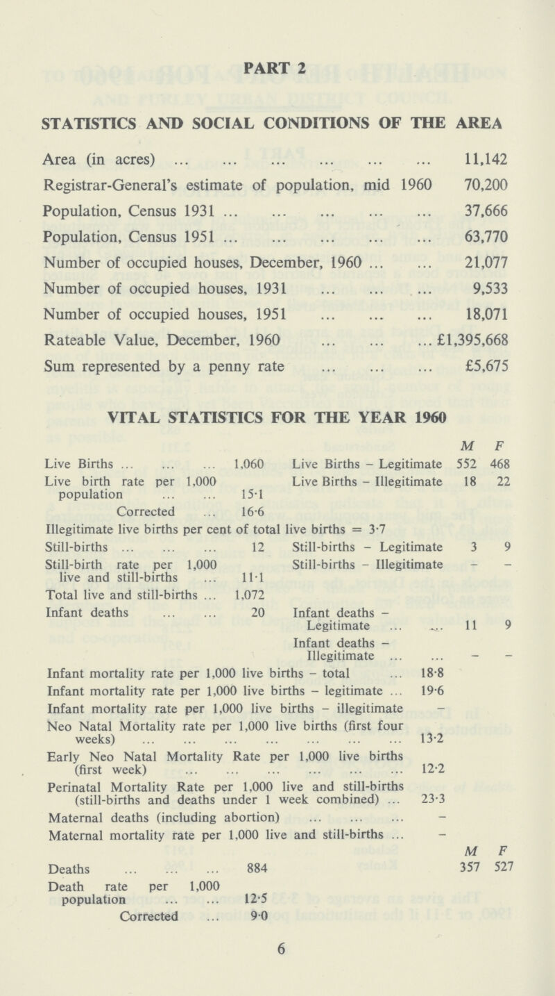 PART 2 STATISTICS AND SOCIAL CONDITIONS OF THE AREA Area (in acres) 11,142 Registrar-General's estimate of population, mid 1960 70,200 Population, Census 1931 37,666 Population, Census 1951 63,770 Number of occupied houses, December, 1960 21,077 Number of occupied houses, 1931 9,533 Number of occupied houses, 1951 18,071 Rateable Value, December, 1960 £1,395,668 Sum represented by a penny rate £5,675 VITAL STATISTICS FOR THE YEAR 1960 M F Live Births 1,060 Live Births - Legitimate 552 468 Live birth rate per 1,000 Live Births - Illegitimate 18 22 population 15.1 Corrected 16.6 Illegitimate live births per cent of total live births = 3.7 Still-births 12 Still-births -Legitimate 3 9 Still-birth rate per 1,000 Still-births - Illegitimate live and still-births 11.l Total live and still-births 1,072 Infant deaths 20 Infant deaths - Legitimate 11 9 Infant deaths - Illegitimate - - Infant mortality rate per 1,000 live births - total 18.8 Infant mortality rate per 1,000 live births - legitimate 19.6 Infant mortality rate per 1,000 live births - illegitimate Neo Natal Mortality rate per 1,000 live births (first four weeks) 13.2 Early Neo Natal Mortality Rate per 1,000 live births (first week) 12.2 Perinatal Mortality Rate per 1,000 live and still-births (still-births and deaths under 1 week combined) 23.3 Maternal deaths (including abortion) - Maternal mortality rate per 1,000 live and still-births M F Deaths 884 357 527 Death rate per 1,000 population 12.5 Corrected 9.0 6