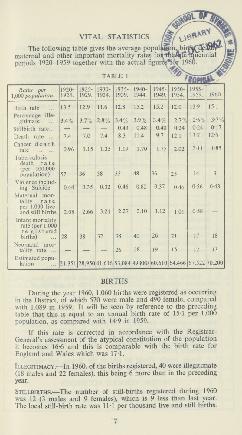 VITAL STATISTICS The following table gives the average population, birth , death, maternal and other important mortality rates for the quinquennial periods 1920-1959 together with the actual figures for 1960. TABLE I Rates per 1,000 population. 1920 1924. 1925 1929. 1930 1934. 1935 1939. 1940 1944. 1945 1949. 1950 1954. 1955 1959. 1960 Birth rate 13.5 12.9 11.6 12.8 15.2 15.2 12.0 13.9 151 Percentage ille gitimate 3.4% 3.7% 2.8% 3.4% 3.9% 3.4% 2.7% 2.6% 3.7% Stillbirth rate — — — 0.43 0.48 0.40 0.24 0.24 0.17 Death rate 7.4 7.0 7.4 8.3 11.4 9.7 12.1 13.7 12.5 Cancer death rate 0.96 1.15 1.35 1.19 1.70 1.75 2.02 2.11 1.85 Tuberculosis death rate (per 100,000 population) 57 36 38 35 48 36 25 14 3 Violence includ ing Suicide 0.44 0.35 0.32 0.46 0.82 0.37 0.46 0.56 0.43 Maternal mor tality rate per 1,000 live and still births 2.08 2.66 3.21 2.27 2.10 1.12 1.01 0.58 — Infant mortality rate (per 1,000 registered births) 28 38 32 38 40 26 21 17 18 Neo-natal mor tality rate — — — 26 28 19 15 12 13 Estimated popu lation 21,351 28,950 41,616 53,084 49,880 60,610 64,466 67,522 70,200 BIRTHS During the year 1960, 1,060 births were registered as occurring in the District, of which 570 were male and 490 female, compared with 1,089 in 1959. It will be seen by reference to the preceding table that this is equal to an annual birth rate of 151 per 1,000 population, as compared with 14.9 in 1959. If this rate is corrected in accordance with the Registrar General's assessment of the atypical constitution of the population it becomes 16.6 and this is comparable with the birth rate for England and Wales which was 171. Illegitimacy.—In 1960, of the births registered, 40 were illegitimate (18 males and 22 females), this being 6 more than in the preceding year. Stillbirths.—The number of still-births registered during 1960 was 12 (3 males and 9 females), which is 9 less than last year. The local still-birth rate was 11.1 per thousand live and still births. 7