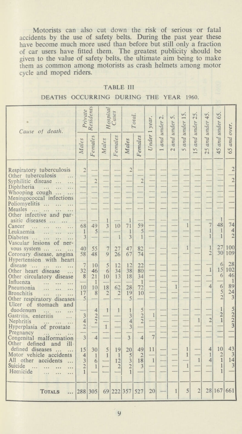 Motorists can also cut down the risk of serious or fatal accidents by the use of safety belts. During the past year these have become much more used than before but still only a fraction of car users have fitted them. The greatest publicity should be given to the value of safety belts, the ultimate aim being to make them as common among motorists as crash helmets among motor cycle and moped riders. TABLE III DEATHS OCCURRING DURING THE YEAR 1960. Cause of death. Private Residents Hospital Cases Total. Under 1 year. 1 and under 2. 2 and under 5. 5 and under 15. 15 and under 25. 25 and under 45. 45 and under 65. 65 and over. Males Females Males Females Males Females Respiratory tuberculosis 2 — — — 2 — — — — — — — — 2 Other tuberculosis — — — — — — — — — — — — — — Syphilitic disease — 2 — — — 2 — — — — — — — 2 Diphtheria — — — — — — — — — — — — — — Whooping cough — — — — — — — — — — — — — — Meningococcal infections — — — — — — — — — — — — — — Poliomyelitis — — — — — — — — — — — — — — Measles — — — — — — — — — — — — — — Other infective and par asitic diseases — — 1 — 1 — — — — — — — 1 — Cancer 68 49 3 10 71 59 — — — 1 — 1 48 14 Leukaemia 1 5 — — 1 5 — — — — — 1 1 4 Diabetes 3 — — 1 3 1 — — — — — 1 1 2 Vascular lesions of ner vous system 40 55 7 27 47 82 — — — 1 — 1 27 100 Coronary disease, angina 58 48 9 26 67 74 — — — — — — 30 109 Hypertension with heart 7 10 5 12 12 22 — — — — — — 6 78 Other heart disease 32 46 6 34 38 80 — — — — — 1 15 102 Other circulatory disease 8 21 10 13 18 34 — — — — — — 6 46 Influenza — 1 — — — 1 — — — — — — — 1 Pneumonia 10 10 18 62 28 72 — — 1 — — 4 6 89 Bronchitis 17 8 2 2 19 10 — — — — — — 5 24 Other respiratory diseases 5 — — — 5 — — — — — — — 2 3 Ulcer of stomach and duodenum — 4 1 1 1 5 — — — — — — l 5 Gastritis, enteritis 3 2 — — 3 2 1 — — — — — 2 2 Nephritis 4 2 — — 4 2 — — — — 1 2 1 2 Hyperplasia of prostate 2 — 1 — 3 — — — — — — — — 3 Pregnancy — — — — — — — — — — — — — — Congenital malformation 3 4 — — 3 4 7 — — — — — — — Other defined and ill defined diseases 15 30 5 19 20 49 11 — — 1 — 4 10 43 Motor vehicle accidents 4 1 1 1 5 2 — — — 1 — 1 2 3 All other accidents 3 6 — 12 3 18 1 — — — 1 4 1 14 Suicide 2 1 — 2 2 3 — — — 1 — — 1 3 Homicide 1 — — — 1 — — — — — — — 1 — Totals 288 305 69 222 357 527 20 — 1 5 2 28 167 661 9