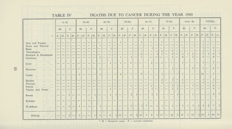 TABLE IV DEATHS DUE TO CANCER DURING THE YEAR 1960 0-30. 30-40. 40-50. 50-60. 60-70. 70-80. Over 80. TOTAL. M. F. M. F. M. F. M. F. M. F. M. F. M. F. M. F. P. H. P. H. P. H. P. H. P. H. P. H. P. H. P. H. P. H. P. H. P. H. P. H. P. H. P. H. P. H. P. H.. Skin and Tongue — — — — — — — — — — — — 1 — — — 1 — — — 1 — — — — — — — 3 — — — Brain and Thyroid — — — — — — 1 — — — — — — — — — — — — — — — — — — — — — 1 — — — Bone — — — — — — — — — — 1 — — — — 1 — — — — — — — — 1 — — — 1 — 2 — Oesophagus — — — — — — — — — — — — — — — — 1 — — 2 — 1 — — — — — 3 — 1 — Stomach & Duodenum — — — — — — — — — — — — — — — — 4 — — 1 1 — 2 — 2 1 2 — 7 1 4 1 Intestines — — — — — — — — 2 — — — 1 — 1 2 — — — — — 1 — 4 — 2 — 9 — 4 — Liver — — — — — — — — — — 1 — 1 — 2 — — — 2 — 1 — — — 1 — — — 3 — 5 — Pancreas — — — — — — — — 1 — — — — — — — — — — — — — 1 — — — 3 — 1 — 4 — Lungs — — — — 1 — — — 1 — — — 8 — 1 — 9 — — — 3 — — — 1 — — — 23 — 1 — Bladder — — — — — — — — — — — — — — — — — — — — 4 — 2 — 1 — — — 5 — 2 — Prostate — — — — — — — — — — — — — — — — — — — — 4 — — — 2 — — — 6 — — — Uterus — — — — — — — — — — — — — 1 — — — 1 — — — 3 1 — — 1 — — — 6 — Vagina and Ovary — — — — — — — — — — 2 — — — — — — — 1 — — — 1 1 — — — — — — 4 1 Breast — — 1 — — — — 1 — — 2 1 — — 2 1 — — 3 1 — — — 1 — — 1 — — — 9 5 Kidneys — — — — — — — — — — — — — — — — — — — — — — — — — — — — — — — — Ill-defined — — 1 — 1 — — — 1 — — — — — 2 — 1 1 — 1 1 — 3 — 2 1 1 1 6 2 7 2 TOTAL — — 2 — 2 — — 1 6 — 6 1 11 — 9 1 18 1 8 3 17 — 14 3 14 2 10 1 68 3 49 10 *H = Hospital cases. P = normal residents. 10