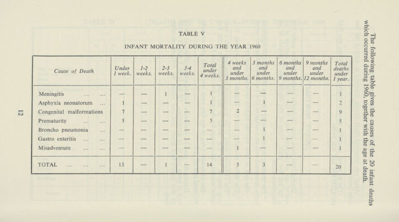 The following table gives the causes of the 20 infant deaths which occurred during 1960, together with the age at death. TABLE V INFANT MORTALITY DURING THE YEAR 1960 Cause of Death Under 1 week. 1-2 weeks. 2-3 weeks. 3-4 weeks. Total under 4 weeks. 4 weeks and under 3 months. 3 months and under 6 months. 6 months and under 9 months. 9 months and under 12 months. Total deaths under 1 year. Meningitis — — 1 — 1 — — — — 1 Asphyxia neonatorum 1 — — — 1 — 1 — — 2 Congenital malformations 7 — — — 7 2 — — — 9 Prematurity 5 — — — 5 — — — — 5 Broncho pneumonia — — — — — — 1 — — 1 Gastro enteritis — — — — — — 1 — — 1 Misadventure — — — — — 1 — — — 1 TOTAL 13 — 1 — 14 3 3 — — 20 12