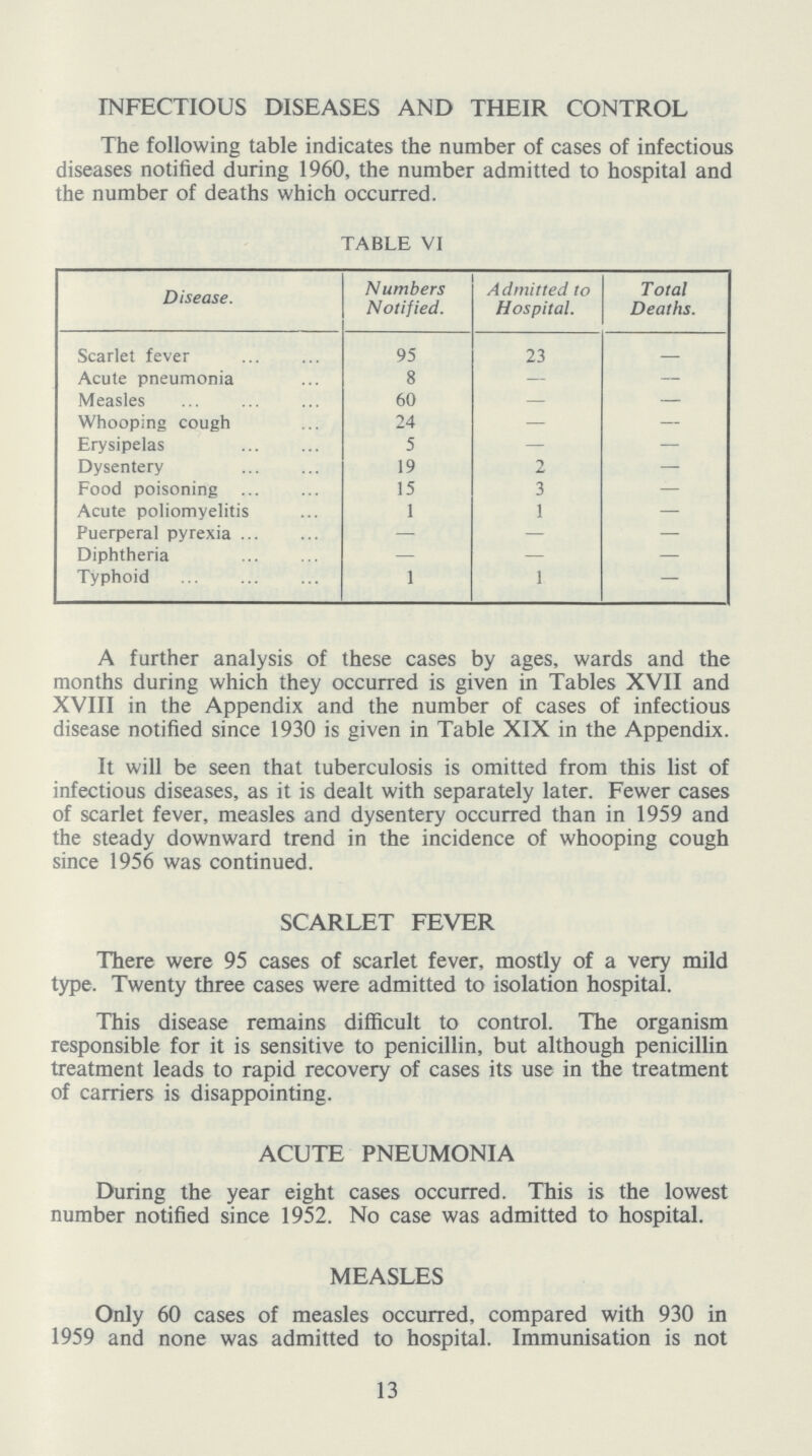 INFECTIOUS DISEASES AND THEIR CONTROL The following table indicates the number of cases of infectious diseases notified during 1960, the number admitted to hospital and the number of deaths which occurred. TABLE VI Disease. Numbers Notified. Admitted to Hospital. Total Deaths. Scarlet fever 95 23 — Acute pneumonia 8 — — Measles 60 — — Whooping cough 24 — — Erysipelas 5 — — Dysentery 19 2 — Food poisoning 15 3 — Acute poliomyelitis 1 1 — Puerperal pyrexia — — — Diphtheria — — — Typhoid 1 1 — A further analysis of these cases by ages, wards and the months during which they occurred is given in Tables XVII and XVIII in the Appendix and the number of cases of infectious disease notified since 1930 is given in Table XIX in the Appendix. It will be seen that tuberculosis is omitted from this list of infectious diseases, as it is dealt with separately later. Fewer cases of scarlet fever, measles and dysentery occurred than in 1959 and the steady downward trend in the incidence of whooping cough since 1956 was continued. SCARLET FEVER There were 95 cases of scarlet fever, mostly of a very mild type. Twenty three cases were admitted to isolation hospital. This disease remains difficult to control. The organism responsible for it is sensitive to penicillin, but although penicillin treatment leads to rapid recovery of cases its use in the treatment of carriers is disappointing. ACUTE PNEUMONIA During the year eight cases occurred. This is the lowest number notified since 1952. No case was admitted to hospital. MEASLES Only 60 cases of measles occurred, compared with 930 in 1959 and none was admitted to hospital. Immunisation is not 13