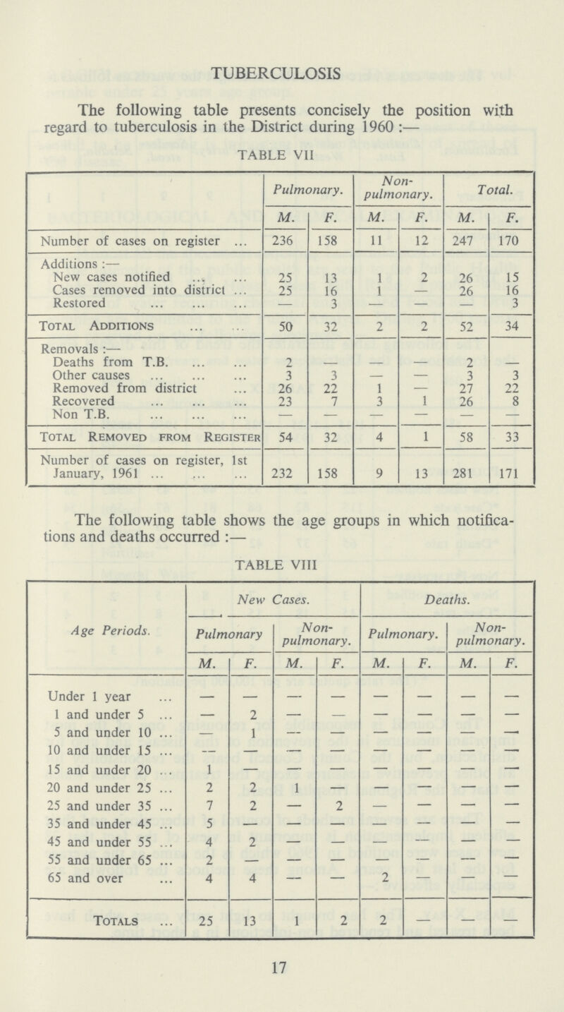 TUBERCULOSIS The following table presents concisely the position with regard to tuberculosis in the District during 1960:— TABLE VII Pulmonary. Non pulmonary. Total. M. F. M. F. M. F. Number of cases on register 236 158 11 12 247 170 Additions:— New cases notified 25 13 1 2 26 15 Cases removed into district 25 16 1 — 26 16 Restored — 3 — — — 3 Total Additions 50 32 2 2 52 34 Removals:— Deaths from T.B. 2 — — — 2 — Other causes 3 3 — — 3 3 Removed from district 26 22 1 — 27 22 Recovered 23 7 3 1 26 8 Non T.B — — — — — — Total Removed from Register 54 32 4 1 58 33 Number of cases on register, 1st January, 1961 232 158 9 13 281 171 The following table shows the age groups in which notifica tions and deaths occurred:— TABLE VIII Age Periods. New Cases. Deaths. Pulmonary Non pulmonary. Pulmonary. Non pulmonary. M. F. M. F. M. F. M. F. Under 1 year — — — — — — — — 1 and under 5 — 2 — — — — — — 5 and under 10 — 1 — — — — — — 10 and under 15 — — — — — — — — 15 and under 20 1 — — — — — — — 20 and under 25 2 2 1 — — — — — 25 and under 35 7 2 — 2 — — — — 35 and under 45 5 — — — — — — — 45 and under 55 4 2 — — — — — — 55 and under 65 2 — — — — — — — 65 and over 4 4 — — 2 — — — Totals 25 13 1 2 2 — — — 17
