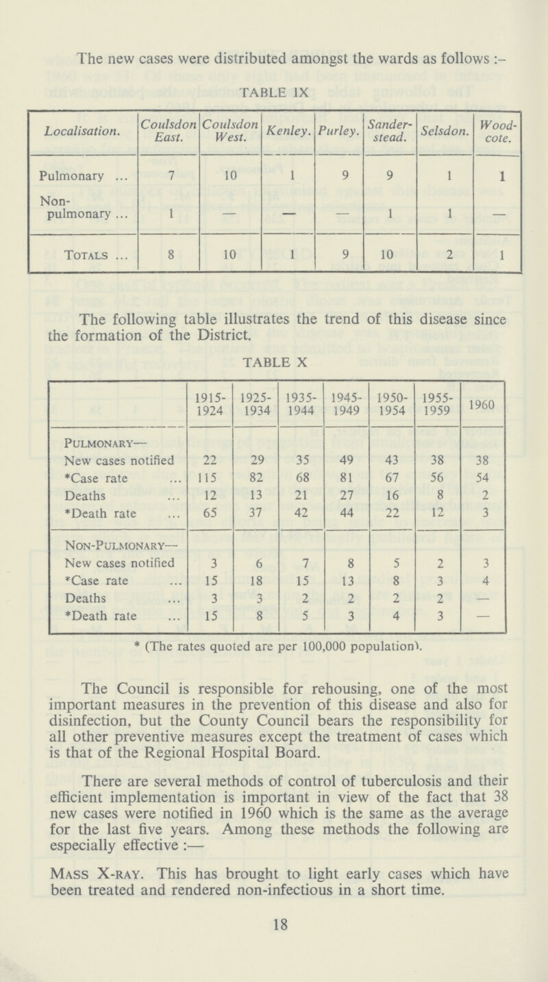 The new cases were distributed amongst the wards as follows TABLE IX Localisation. Coulsdon East. Coulsdon West. Kenley. Parley. Sander stead. Selsdon. Wood cote. Pulmonary 7 10 1 9 9 1 1 Non pulmonary 1 — — — 1 1 — Totals 8 10 1 9 10 2 1 The following table illustrates the trend of this disease since the formation of the District. TABLE X 1915 1924 1925 1934 1935 1944 1945 1949 1950 1954 1955 1959 1960 Pulmonary— New cases notified 22 29 35 49 43 38 38 *Case rate 115 82 68 81 67 56 54 Deaths 12 13 21 27 16 8 2 *Death rate 65 37 42 44 22 12 3 Non-Pulmonary— New cases notified 3 6 7 8 5 2 3 *Case rate 15 18 15 13 8 3 4 Deaths 3 3 2 2 2 2 — *Death rate 15 8 5 3 4 3 — *(The rates quoted are per 100,000 population). The Council is responsible for rehousing, one of the most important measures in the prevention of this disease and also for disinfection, but the County Council bears the responsibility for all other preventive measures except the treatment of cases which is that of the Regional Hospital Board. There are several methods of control of tuberculosis and their efficient implementation is important in view of the fact that 38 new cases were notified in 1960 which is the same as the average for the last five years. Among these methods the following are especially effective :— Mass X-ray. This has brought to light early cases which have been treated and rendered non-infectious in a short time. 18