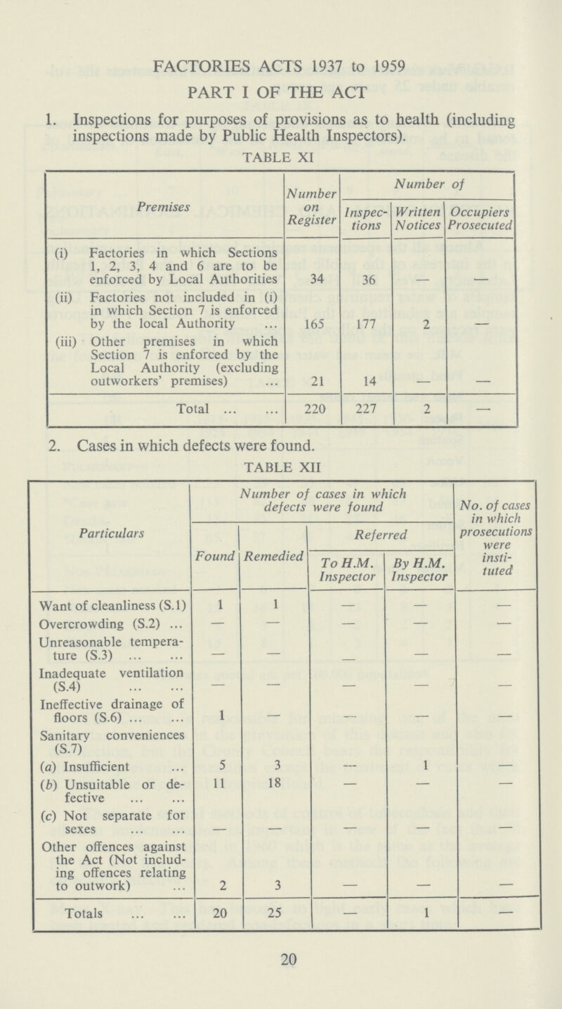 FACTORIES ACTS 1937 to 1959 PART I OF THE ACT 1. Inspections for purposes of provisions as to health (including inspections made by Public Health Inspectors). TABLE XI Premises Number on Register Number of Inspec tions Written Notices Occupiers Prosecuted (i) Factories in which Sections 1, 2, 3, 4 and 6 are to be enforced by Local Authorities 34 36 — — (ii) Factories not included in (l) in which Section 7 is enforced by the local Authority 165 177 2 — (iii) Other premises in which Section 7 is enforced by the Local Authority (excluding outworkers' premises) 21 14 — — Total 220 227 2 — 2. Cases in which defects were found. TABLE XII Particulars Number of cases in which defects were found No. of cases in which prosecutions were insti tuted Found Remedied Referred To H.M. Inspector By H.M. Inspector Want of cleanliness (S.l) 1 1 — — — Overcrowding (S.2) — — — — — Unreasonable tempera ture (S.3) — — — — — Inadequate ventilation (S.4) — — — — — Ineffective drainage of floors (S.6) 1 — — — — Sanitary conveniences (S.7) (a) Insufficient 5 3 — 1 — (b) Unsuitable or de fective 11 18 — — — (c) Not separate for sexes — — — Other offences against the Act (Not includ ing offences relating to outwork) 2 3 — — — Totals 20 25 — 1 — 20