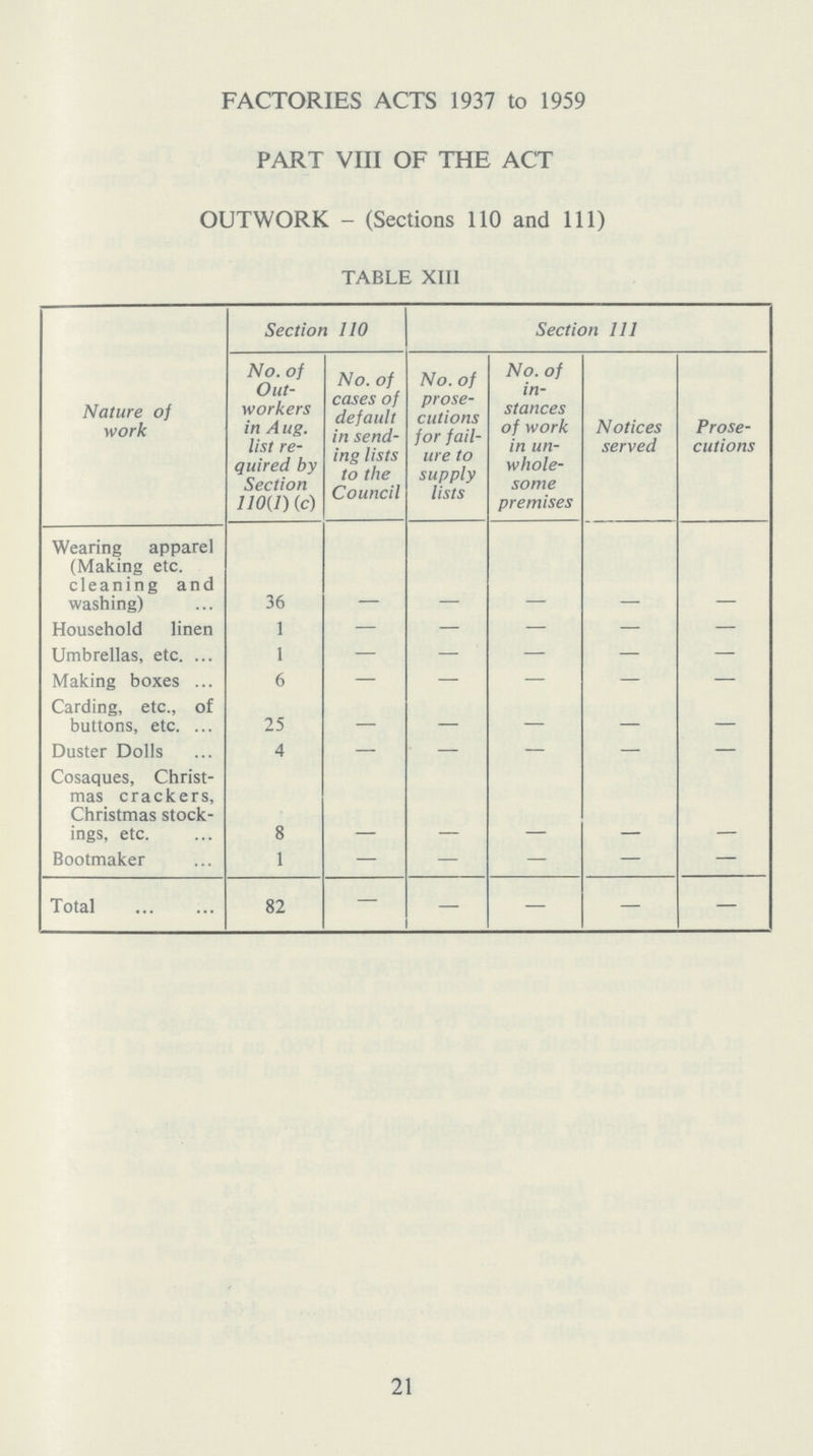 FACTORIES ACTS 1937 to 1959 PART VIII OF THE ACT OUTWORK - (Sections 110 and 111) TABLE XIII Nature of work Section 110 Section 111 No. of Out workers in A ug. list re quired by Section 110(1) (c) No. of cases of default in send ing lists to the Council No. of prose cutions for fail ure to supply lists No. of in stances of work in un whole some premises Notices served Prose cutions Wearing apparel (Making etc. cleaning and washing) 36 β β β β β Household linen 1 β β β β β Umbrellas, etc. 1 β β β β β Making boxes 6 β β β β β Carding, etc., of buttons, etc. 25 β β β β β Duster Dolls 4 β β β β β Cosaques, Christ mas crackers, Christmas stock ings, etc. 8 β β β β β Bootmaker 1 β β β β β Total 82 β β β β β 21