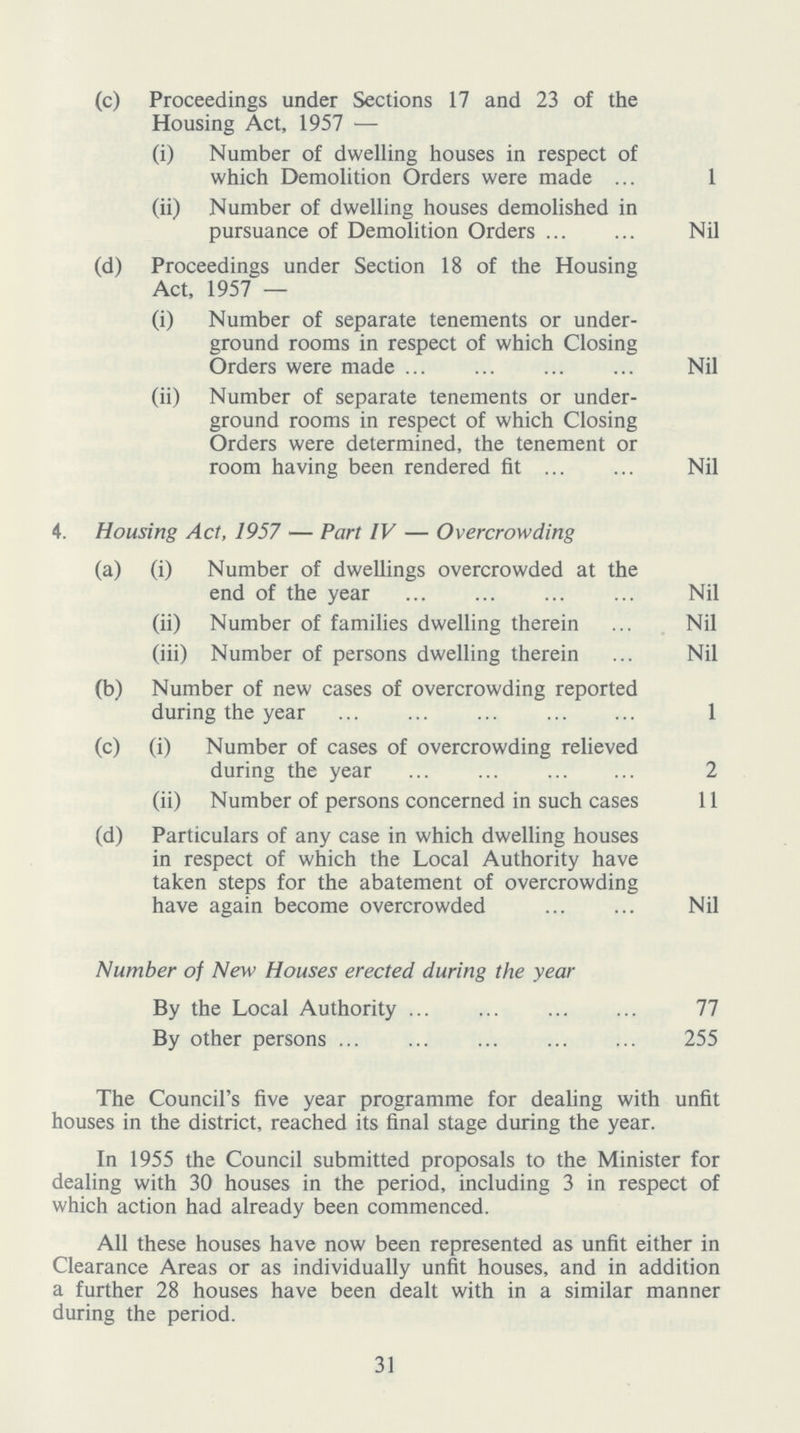 (c) Proceedings under Sections 17 and 23 of the Housing Act, 1957 — (i) Number of dwelling houses in respect of which Demolition Orders were made 1 (ii) Number of dwelling houses demolished in pursuance of Demolition Orders Nil (d) Proceedings under Section 18 of the Housing Act, 1957 — (i) Number of separate tenements or under ground rooms in respect of which Closing Orders were made Nil (ii) Number of separate tenements or under ground rooms in respect of which Closing Orders were determined, the tenement or room having been rendered fit Nil 4. Housing Act, 1957 — Part IV — Overcrowding (a) (i) Number of dwellings overcrowded at the end of the year Nil (ii) Number of families dwelling therein Nil (iii) Number of persons dwelling therein Nil (b) Number of new cases of overcrowding reported during the year 1 (c) (i) Number of cases of overcrowding relieved during the year 2 (ii) Number of persons concerned in such cases 11 (d) Particulars of any case in which dwelling houses in respect of which the Local Authority have taken steps for the abatement of overcrowding have again become overcrowded Nil Number of New Houses erected during the year By the Local Authority 77 By other persons 255 The Council's five year programme for dealing with unfit houses in the district, reached its final stage during the year. In 1955 the Council submitted proposals to the Minister for dealing with 30 houses in the period, including 3 in respect of which action had already been commenced. All these houses have now been represented as unfit either in Clearance Areas or as individually unfit houses, and in addition a further 28 houses have been dealt with in a similar manner during the period. 31