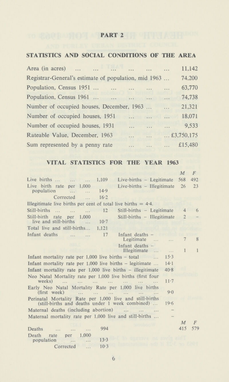 PART 2 STATISTICS AND SOCIAL CONDITIONS OF THE AREA Area (in acres) 11,142 Registrar-General's estimate of population, mid 1963 74,200 Population, Census 1951 63,770 Population, Census 1961 74,738 Number of occupied houses, December, 1963 21,321 Number of occupied houses, 1951 18,071 Number of occupied houses, 1931 9,533 Rateable Value, December, 1963 £3,750,175 Sum represented by a penny rate £15,480 VITAL STATISTICS FOR THE YEAR 1963 M F Live births 1,109 Live-births - Legitimate 568 492 Live birth rate per 1,000 Live-births - Illegitimate 26 23 population 14.9 Corrected 16.2 Illegitimate live births per cent of total live births = 4.4. Still-births 12 Still-births - Legitimate 4 6 Still-birth rate per 1,000 Still-births - Illegitimate 2 live and still-births 10.7 Total live and still-births 1,121 Infant deaths 17 Infant deaths - Legitimate 7 8 Infant deaths - Illegitimate 1 1 Infant mortality rate per 1,000 live births - total 15.3 Infant mortality rate per 1,000 live births - legitimate 14.1 Infant mortality rate per 1,000 live births - illegitimate 40.8 Neo Natal Mortality rate per 1,000 live births (first four weeks) 11.7 Early Neo Natal Mortality Rate per 1,000 live births (first week) 90 Perinatal Mortality Rate per 1,000 live and still-births (still-births and deaths under 1 week combined) 19.6 Maternal deaths (including abortion) - Maternal mortality rate per 1,000 live and still-births M F Deaths 994 415 579 Death rate per 1,000 population 13.3 Corrected 10.3 6