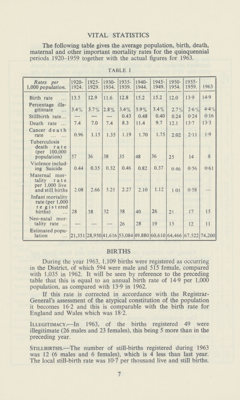 VITAL STATISTICS The following table gives the average population, birth, death, maternal and other important mortality rates for the quinquennial periods 1920-1959 together with the actual figures for 1963. TABLE I Rales per 1,000 population. 1920 1924. 1925 1929. 1930 1934. 1935 1939. 1940 1944. 1945 1949. 1950 1954. 1955 1959. 1963 Birth rate 13.5 12.9 11.6 12.8 15.2 15.2 12.0 13.9 14.9 Percentage ille gitimate 3.4% 3.7% 2.8% 3.4% 3.9% 3.4% 2.7% 2.6% 4.4% Stillbirth rate — — — 0.43 0.48 0.40 0.24 0.24 0.16 Death rate 7.4 7.0 7.4 8.3 11.4 9.7 12.1 13.7 13.3 Cancer death rate 0.96 1.15 1.35 1.19 1.70 1.75 2.02 2.11 1.9 Tuberculosis death rate (per 100,000 population) 57 36 38 35 48 36 25 14 8 Violence includ ing Suicide 0.44 0.35 0.32 0.46 0.82 0.37 0.46 0.56 0.61 Maternal mor tality rate per 1,000 live and still births 2.08 2.66 3.21 2.27 2.10 1.12 1.01 0.58 - Infant mortality rate (per 1,000 registered births) 28 38 32 38 40 26 21 17 15 Neo-natal mor tality rate - - - 26 28 19 15 12 11 Estimated popu lation 21,351 28,950 41,616 53,084 49,880 60,610 64,466 67,522 74,200 BIRTHS During the year 1963, 1,109 births were registered as occurring in the District, of which 594 were male and 515 female, compared with 1,035 in 1962. It will be seen by reference to the preceding table that this is equal to an annual birth rate of 14.9 per 1,000 population, as compared with 13.9 in 1962. If this rate is corrected in accordance with the Registrar General's assessment of the atypical constitution of the population it becomes 16.2 and this is comparable with the birth rate for England and Wales which was 18.2. Illegitimacy.—In 1963, of the births registered 49 were illegitimate (26 males and 23 females), this being 5 more than in the preceding year. Stillbirths.—The number of still-births registered during 1963 was 12 (6 males and 6 females), which is 4 less than last year. The local still-birth rate was 10.7 per thousand live and still births. 7
