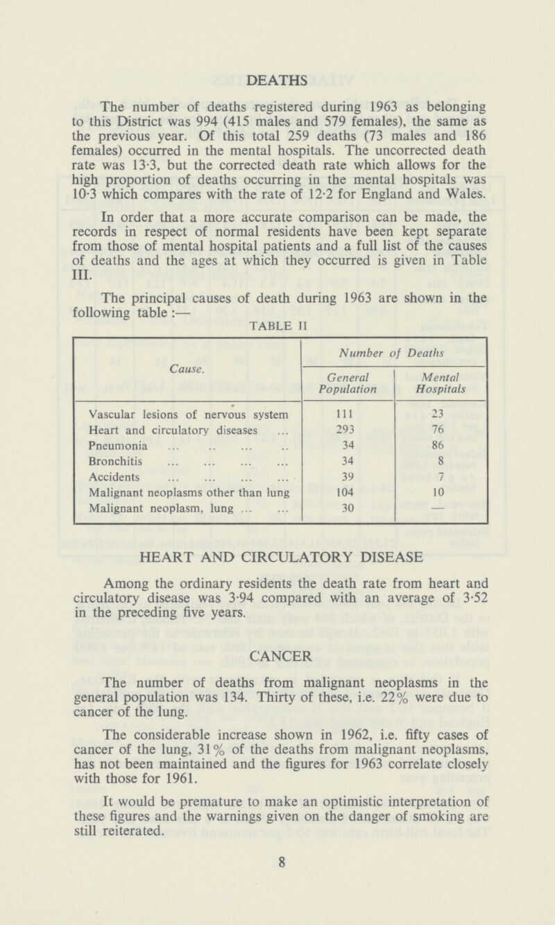 DEATHS The number of deaths registered during 1963 as belonging to this District was 994 (415 males and 579 females), the same as the previous year. Of this total 259 deaths (73 males and 186 females) occurred in the mental hospitals. The uncorrected death rate was 13.3, but the corrected death rate which allows for the high proportion of deaths occurring in the mental hospitals was 10.3 which compares with the rate of 12.2 for England and Wales. In order that a more accurate comparison can be made, the records in respect of normal residents have been kept separate from those of mental hospital patients and a full list of the causes of deaths and the ages at which they occurred is given in Table III. The principal causes of death during 1963 are shown in the following table:— TABLE II Cause. Number of Deaths General Population Mental Hospitals Vascular lesions of nervous system 111 23 Heart and circulatory diseases 293 76 Pneumonia 34 86 Bronchitis 34 8 Accidents 39 7 Malignant neoplasms other than lung 104 10 Malignant neoplasm, lung 30 — HEART AND CIRCULATORY DISEASE Among the ordinary residents the death rate from heart and circulatory disease was 3.94 compared with an average of 3.52 in the preceding five years. CANCER The number of deaths from malignant neoplasms in the general population was 134. Thirty of these, i.e. 22% were due to cancer of the lung. The considerable increase shown in 1962, i.e. fifty cases of cancer of the lung, 31% of the deaths from malignant neoplasms, has not been maintained and the figures for 1963 correlate closely with those for 1961. It would be premature to make an optimistic interpretation of these figures and the warnings given on the danger of smoking are still reiterated. 8