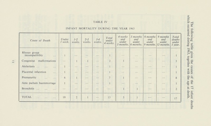 TABLE IV INFANT MORTALITY DURING THE YEAR 1963 Cause of Death Under I week. 1-2 weeks. 2-3 weeks. 3-4 weeks. Total under 4 weeks. 4 weeks and under 3 months. 3 months and under 6 months. 6 months and under 9 months. 9 months and under 12 months. Total deaths under 1 year. Rhesus group incompatibility 1 - - - 1 - - - - 1 Congenital malformations — 1 1 — 2 1 — — — 3 Atelectasis 1 — — — 1 — — — — 1 Placental infarction 1 — — — 1 - — — — 1 Prematurity 6 1 — - 7 1 — — — 8 Ante partum haemmorrage 1 — — - 1 — — — — 1 Bronchitis — — — - — 1 1 - — 2 TOTAL 10 2 1 - 13 3 1 - — 17 The following table gives the causes of the 17 infant deaths which occurred during 1963, together with the age at death. 11