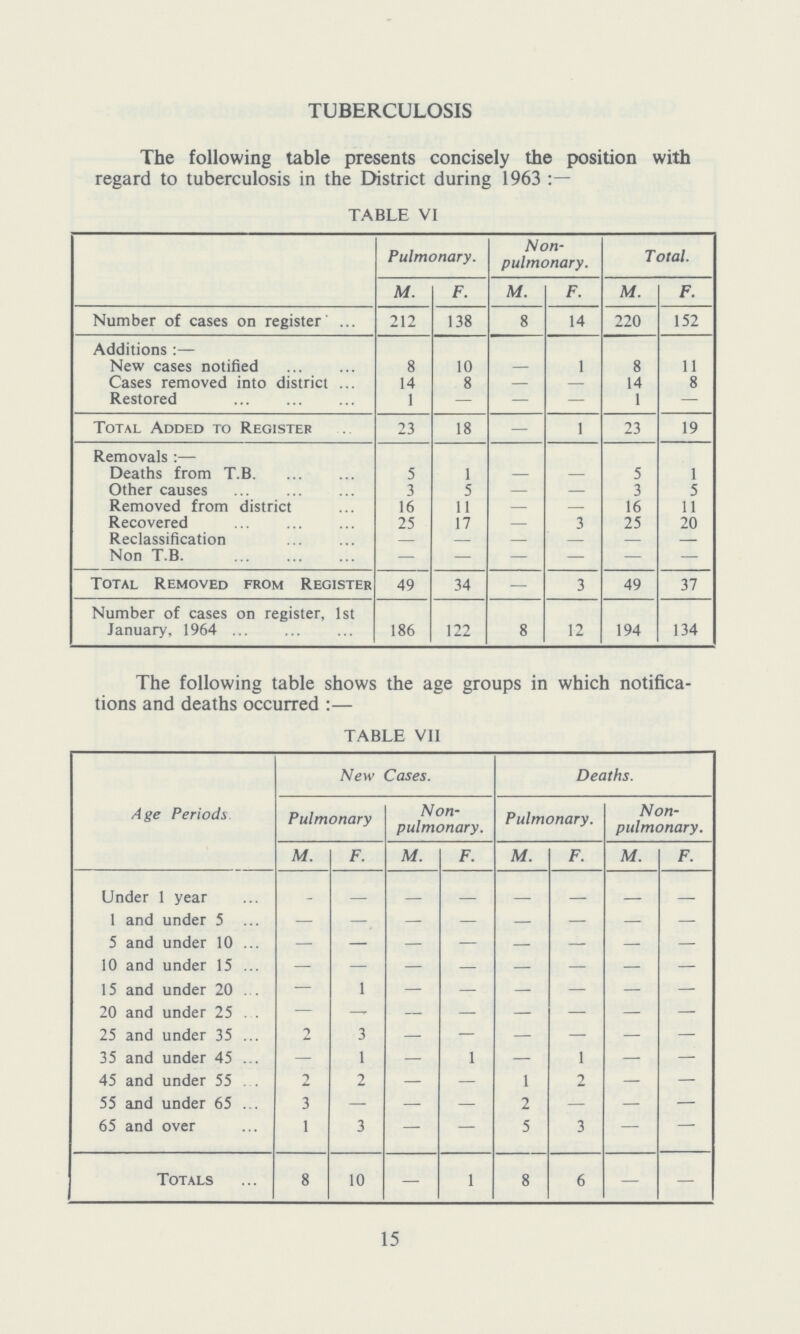 TUBERCULOSIS The following table presents concisely the position with regard to tuberculosis in the District during 1963 TABLE VI Pulmonary. Non pulmonary. Total. M. F. M. F. M. F. Number of cases on register 212 138 8 14 220 152 Additions :— New cases notified 8 10 — 1 8 11 Cases removed into district 14 8 — — 14 8 Restored 1 — — — 1 — Total Added to Register 23 18 — 1 23 19 Removals:— Deaths from T.B. 5 1 — — 5 1 Other causes 3 5 — — 3 5 Removed from district 16 11 — — 16 11 Recovered 25 17 — 3 25 20 Reclassification - - - - - - Non T.B. - - - - - - Total Removed from Register 49 34 - 3 49 37 Number of cases on register, 1st January, 1964 186 122 8 12 194 134 The following table shows the age groups in which notifica tions and deaths occurred:— TABLE VII Age Periods New Cases. Deaths. Pulmonary Non pulmonary. Pulmonary. Non pulmonary. M. F. M. F. M. F. M. F. Under 1 year - - - - - - - - 1 and under 5 - - - - - - - - 5 and under 10 - - - - - - - - 10 and under 15 - - - - - - - - 15 and under 20 — 1 — - - - - - 20 and under 25 — — — — — — — — 25 and under 35 2 3 — - — — — — 35 and under 45 — 1 — 1 — 1 — — 45 and under 55 2 2 — — 1 2 — — 55 and under 65 3 — — — 2 — — — 65 and over 1 3 — — 5 3 — - Totals 8 10 — 1 8 6 — — 15