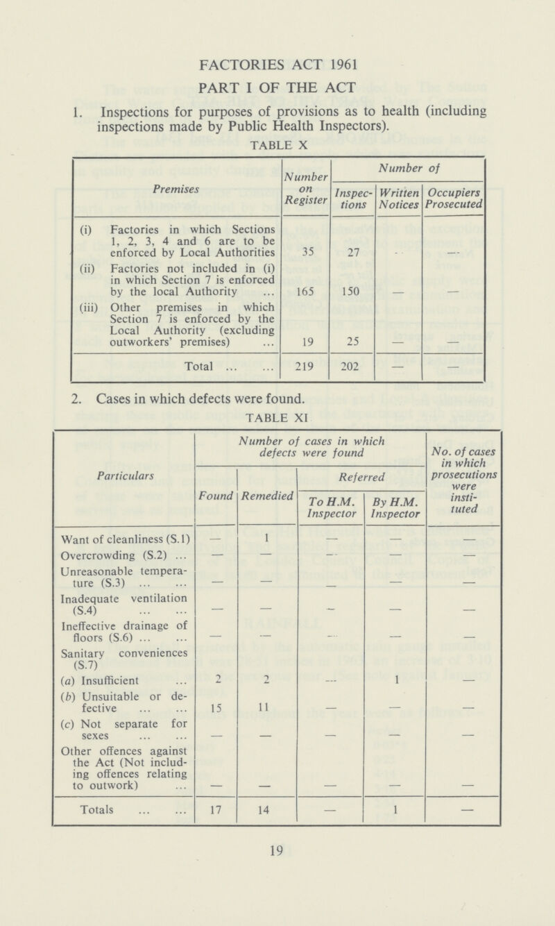 FACTORIES ACT 1961 PART I OF THE ACT 1. Inspections for purposes of provisions as to health (including inspections made by Public Health Inspectors). TABLE X Premises Number on Register Number of Inspec tions Written Notices Occupiers Prosecuted (i) Factories in which Sections 1, 2, 3, 4 and 6 are to be enforced by Local Authorities 35 27 - - (ii) Factories not included in (i) in which Section 7 is enforced by the local Authority 165 150 - - (iii) Other premises in which Section 7 is enforced by the Local Authority (excluding outworkers' premises) 19 25 - - Total 219 202 — — 2. Cases in which defects were found. TABLE XI Particulars Number of cases in which defects were found No. of cases in which prosecutions were insti tuted Found Remedied Referred To H.M. Inspector By H.M. Inspector Want of cleanliness (S. 1) — 1 — — — Overcrowding (S.2) — — — — — Unreasonable tempera ture (S.3) — — - — - Inadequate ventilation (S.4) — — — — — Ineffective drainage of floors (S.6) — — - - — Sanitary conveniences (S.7) (a) Insufficient 2 2 — 1 — (b) Unsuitable or de fective 15 11 - — - (c) Not separate for sexes - - - - - Other offences against the Act (Not includ ing offences relating to outwork) - - - - - Totals 17 14 — 1 — 19