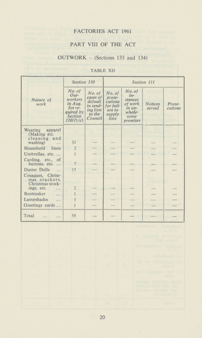 FACTORIES ACT 1961 PART VIII OF THE ACT OUTWORK - (Sections 133 and 134) TABLE XII Nature of work Section 110 Section 111 No. of Out workers in A ug. list re quired by Section 110(1) (c) No. of cases of default in send ing lists to the Council No. of prose cutions for fail ure to supply lists No. of in stances of work in un whole some premises Notices served Prose cutions Wearing apparel (Making etc. cleaning and washing) 31 - - - - - Household linen 2 — — — — — Umbrellas, etc. 1 — — — — — Carding, etc., of buttons, etc. 7 - - - - - Duster Dolls 13 — — — — — Cosaques, Christ mas crackers, Christmas stock ings, etc. 2 - - - - - Bootmaker 1 — — - — — Lampshades 1 — — — — — Greetings cards 1 — — — — — Total 59 — — — — — 20