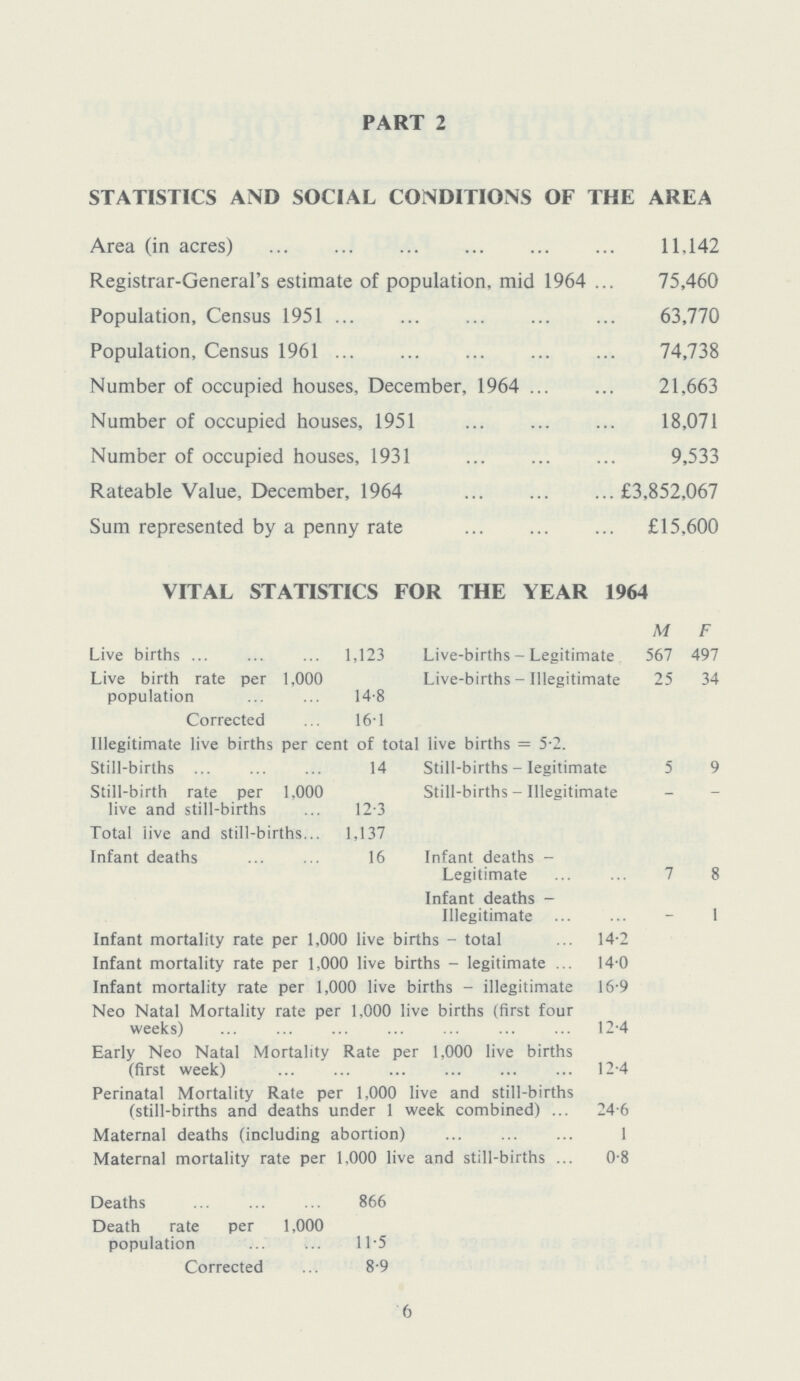 PART 2 STATISTICS AND SOCIAL CONDITIONS OF THE AREA Area (in acres) 11,142 Registrar-General's estimate of population, mid 1964 75,460 Population, Census 1951 63,770 Population, Census 1961 74,738 Number of occupied houses, December, 1964 21,663 Number of occupied houses, 1951 18,071 Number of occupied houses, 1931 9,533 Rateable Value, December, 1964 £3,852,067 Sum represented by a penny rate £15,600 VITAL STATISTICS FOR THE YEAR 1964 M F Live births 1,123 Live-births - Legitimate. 567 497 Live birth rate per 1,000 population 14.8 Live-births - Illegitimate 25 34 Corrected 16.1 Illegitimate live births per cent of total live births = 5.2. Still-births 14 Still-births - legitimate 5 9 Still-birth rate per 1,000 live and still-births 12.3 Still-births - Illegitimate Total live and still-births 1,137 Infant deaths 16 Infant deaths Legitimate 7 8 Infant deaths Illegitimate _ 1 Infant mortality rate per 1,000 live births - total 14.2 Infant mortality rate per 1,000 live births - legitimate 14.0 Infant mortality rate per 1,000 live births - illegitimate 16.9 Neo Natal Mortality rate per 1,000 live births (first four weeks) 12.4 Early Neo Natal Mortality Rate per 1,000 live births (first week) 12.4 Perinatal Mortality Rate per 1,000 live and still-births (still-births and deaths under 1 week combined) 24.6 Maternal deaths (including abortion) 1 Maternal mortality rate per 1,000 live and still-births 0.8 Deaths 866 Death rate per 1,000 population 11.5 Corrected 8.9 6