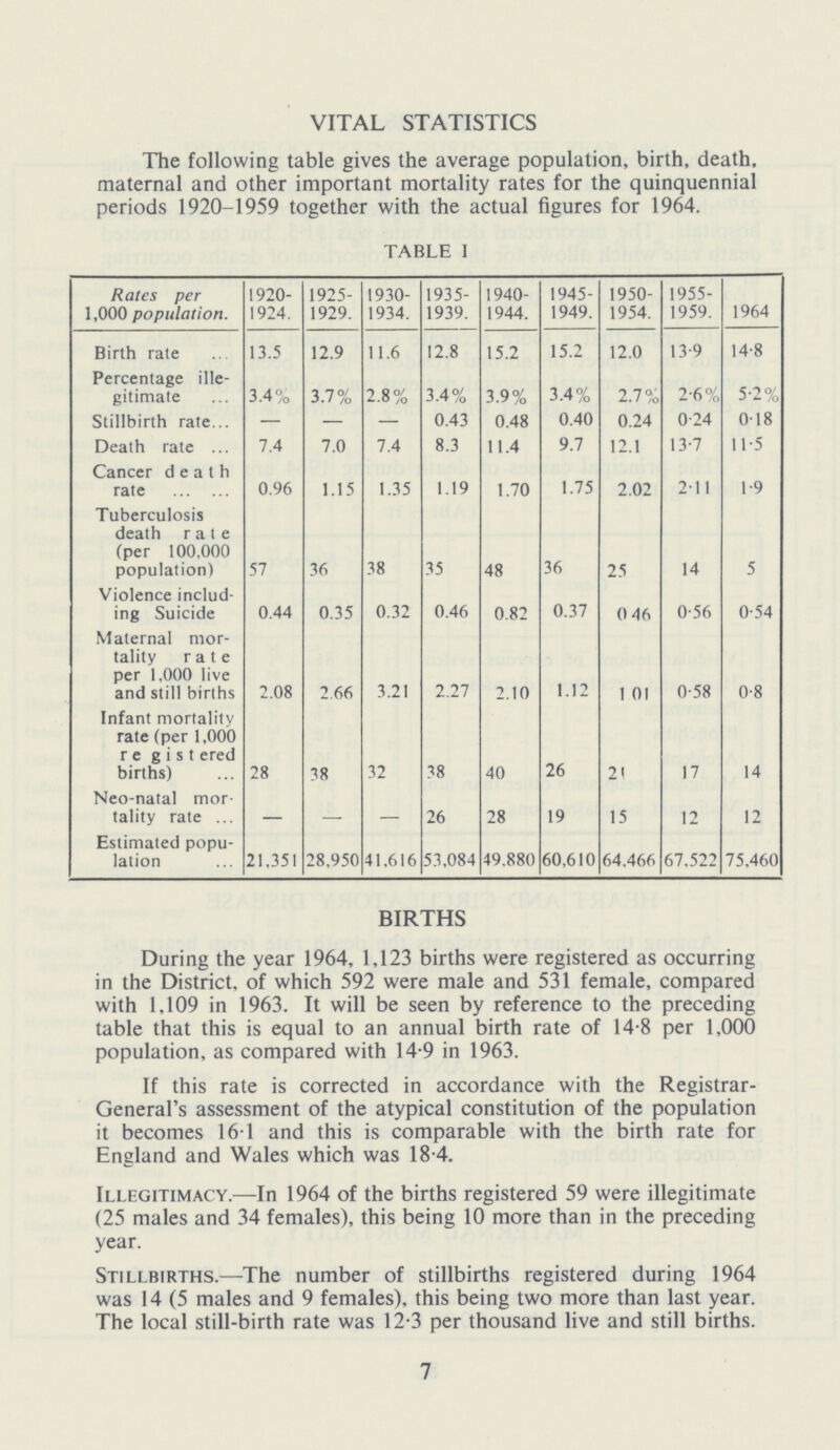 VITAL STATISTICS The following table gives the average population, birth, death, maternal and other important mortality rates for the quinquennial periods 1920-1959 together with the actual figures for 1964. TABLE I Rales per 1,000 population. 1920 1924. 1925 1929. 1930 1934. 1935 1939. 1940 1944. 1945 1949. 1950 1954. 1955 1959. 1964 Birth rate 13.5 12.9 11.6 12.8 15.2 15.2 12.0 13-9 14-8 Percentage ille gitimate 3.4% 3.7% 2.8% 3.4% 3.9% 3.4% 2.7% 2-6% 5-2% Stillbirth rate — — — 0.43 0.48 0.40 0.24 0-24 018 Death rate 7.4 7.0 7.4 8.3 11.4 9.7 12.1 13-7 11-5 Cancer death rate 0.96 1.15 1.35 1.19 1.70 1.75 2.02 2-11 1-9 Tuberculosis death rate (per 100.000 population) 57 36 38 35 48 36 25 14 5 Violence includ ing Suicide 0.44 0.35 0.32 0.46 0.82 0.37 0 46 0.56 0.54 Maternal mor tality rate per 1.000 live and still births 2.08 2.66 3.21 2.27 2.10 1.12 1 01 0.58 0.8 Infant mortality rate (per 1,000 re gist ered births) 28 38 32 38 40 26 2\ 17 14 Neo-natal mor tality rate 26 28 19 15 12 12 Estimated popu lation 21,351 28,950 41.616 53,084 49.880 60,610 64.466 67.522 75.460 BIRTHS During the year 1964, 1,123 births were registered as occurring in the District, of which 592 were male and 531 female, compared with 1,109 in 1963. It will be seen by reference to the preceding table that this is equal to an annual birth rate of 14.8 per 1.000 population, as compared with 14.9 in 1963. If this rate is corrected in accordance with the Registrar General's assessment of the atypical constitution of the population it becomes 161 and this is comparable with the birth rate for England and Wales which was 18.4. Illegitimacy.— In 1964 of the births registered 59 were illegitimate (25 males and 34 females), this being 10 more than in the preceding year. Stillbirths.— The number of stillbirths registered during 1964 was 14 (5 males and 9 females), this being two more than last year. The local still-birth rate was 12.3 per thousand live and still births. 7