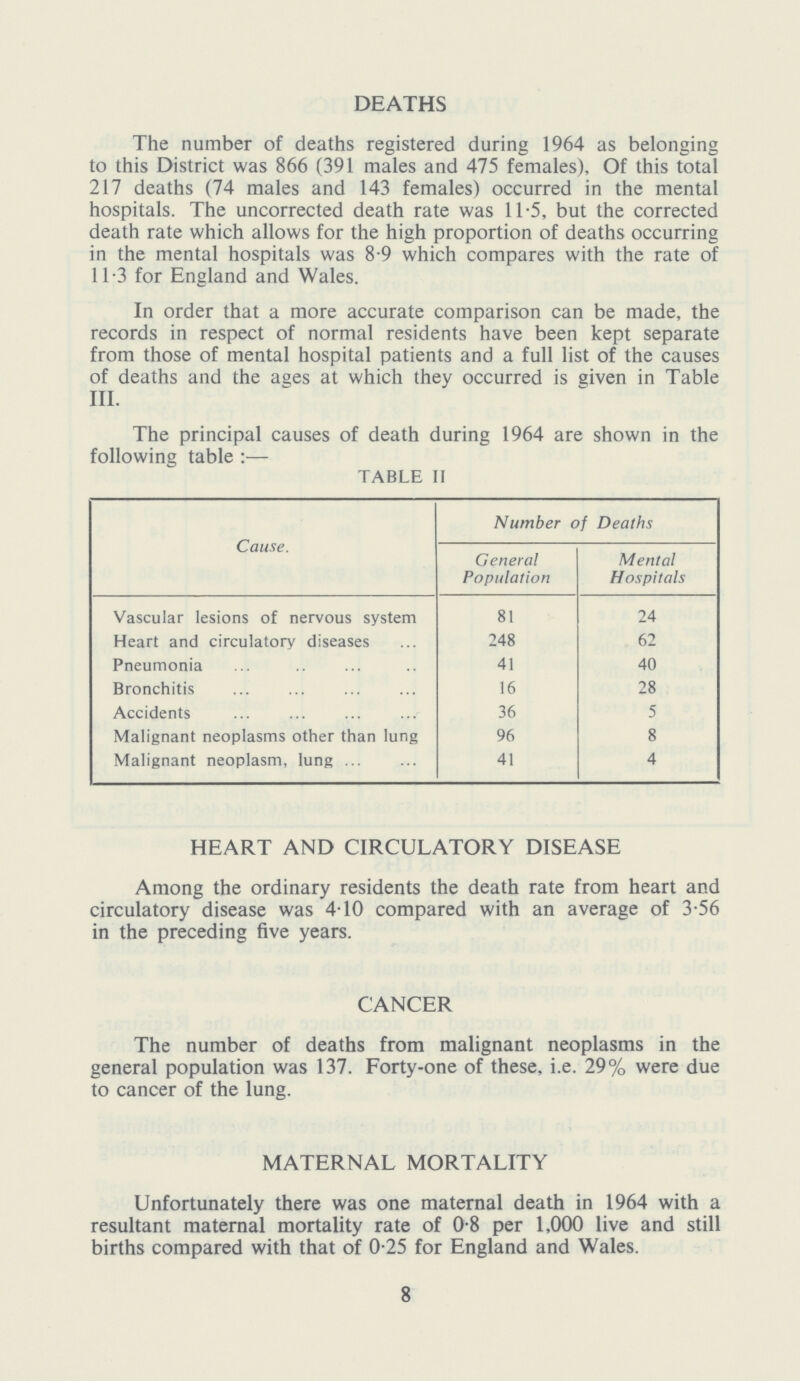 DEATHS The number of deaths registered during 1964 as belonging to this District was 866 (391 males and 475 females), Of this total 217 deaths (74 males and 143 females) occurred in the mental hospitals. The uncorrected death rate was 11.5, but the corrected death rate which allows for the high proportion of deaths occurring in the mental hospitals was 8.9 which compares with the rate of 11.3 for England and Wales. In order that a more accurate comparison can be made, the records in respect of normal residents have been kept separate from those of mental hospital patients and a full list of the causes of deaths and the ages at which they occurred is given in Table III. The principal causes of death during 1964 are shown in the following table:— TABLE 11 Cause. Number of Deaths General Population Mental Hospitals Vascular lesions of nervous system 81 24 Heart and circulatory diseases 248 62 Pneumonia 41 40 Bronchitis 16 28 Accidents 36 5 Malignant neoplasms other than lung 96 8 Malignant neoplasm, lung 41 4 HEART AND CIRCULATORY DISEASE Among the ordinary residents the death rate from heart and circulatory disease was 4-10 compared with an average of 3-56 in the preceding five years. CANCER The number of deaths from malignant neoplasms in the general population was 137. Forty-one of these, i.e. 29% were due to cancer of the lung. MATERNAL MORTALITY Unfortunately there was one maternal death in 1964 with a resultant maternal mortality rate of 0.8 per 1,000 live and still births compared with that of 0.25 for England and Wales. 8