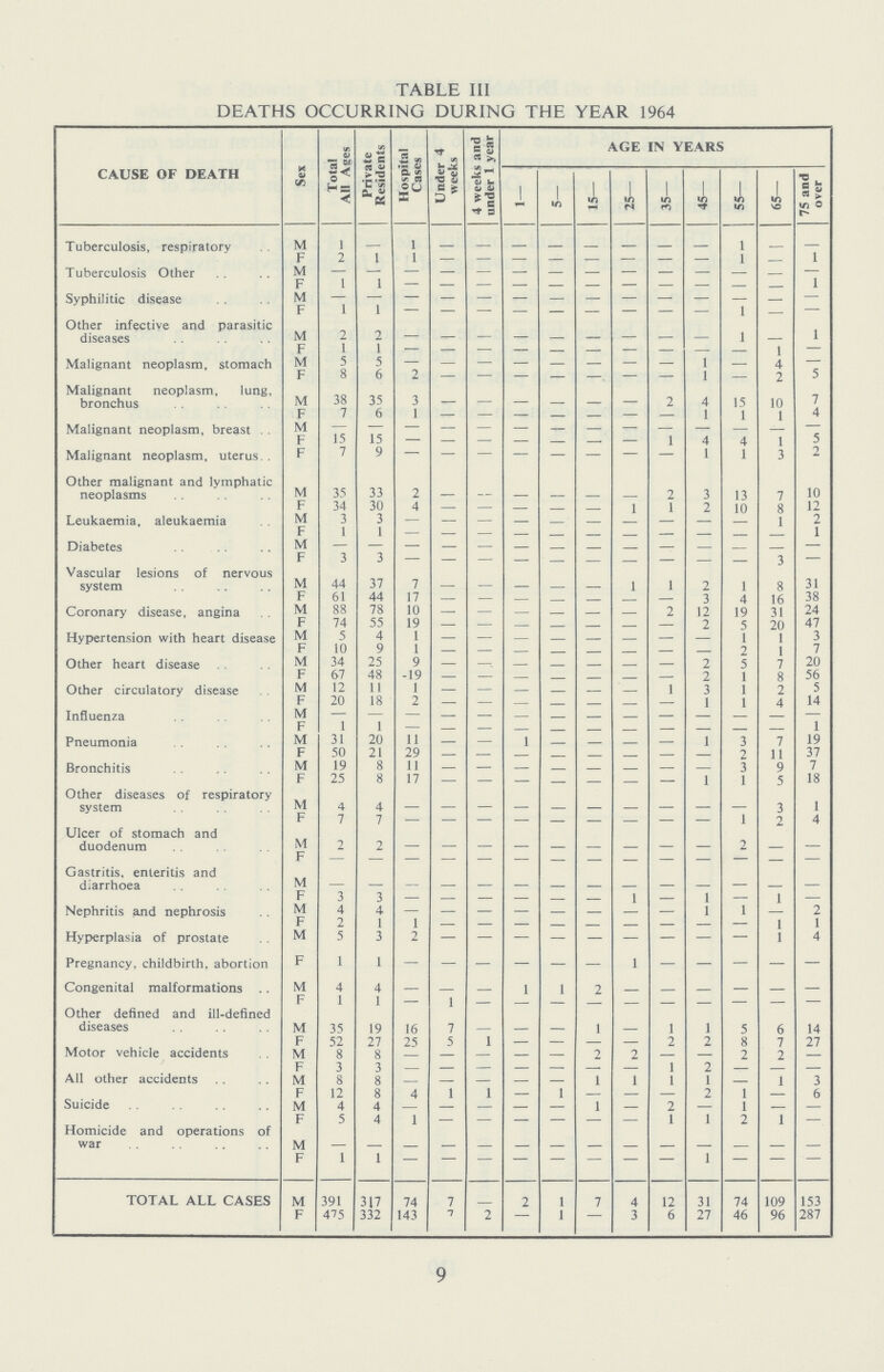TABLE III DEATHS OCCURRING DURING THE YEAR 1964 CAUSE OF DEATH Sex Total All Ages Private Residents Hospital Cases Under 4 weeks 4 weeks and under 1 year AGE IN YEARS 1— 5— 15— 25— 35— 45— 55— 65— 75 and over Tuberculosis, respiratory M 1 - 1 - - - - - - - - 1 - - F 2 1 1 - - - - - - - - 1 — 1 Tuberculosis Other M - - - - - - - - - - - - - — F 1 1 - - - - - - - - - - - 1 Syphilitic disease M - - - - - - - - - - - - — — F 1 1 — - - - - - - - - - - — Other infective and parasitic diseases M 2 2 - - - - - - - - - 1 - 1 F 1 1 - - - - - - - - - - - - Malignant neoplasm, stomach M 5 5 — - - - - - - - 1 — 4 — F 8 6 - - - - - - - - 1 — 2 5 Malignant neoplasm, lung, bronchus M 38 35 3 - - - - - - 2 4 15 10 7 F 7 6 1 - - - - - - - 1 1 1 4 Malignant neoplasm, breast M - - - - - - - - - - - - - — F 15 15 - - - - - - - 1 4 4 1 5 Malignant neoplasm, uterus. . F 7 9 - - - - - - - - 1 1 3 2 Other malignant and lymphatic neoplasms M 35 33 2 - - - - - - 2 3 13 7 10 F 34 30 4 - - - - - 1 1 2 10 8 12 Leukaemia, aleukaemia M 3 3 - - - - - - - - - - 1 2 F 1 1 - - - - - - - - - - - 1 Diabetes M — — — - - - - - - - - - - — b 3 3 - - - - - - - - - - 3 — Vascular lesions of nervous system M 44 37 7 - - - - - 1 1 2 1 8 31 F 6 1 44 17 - --- - - - - - 3 4 16 38 Coronary disease, angina M 88 7 8 10 - - - - - - 2 12 19 31 24 F 74 55 19 - - - - - - - 2 5 20 47 Hypertension with heart disease M 5 4 1 - - - - - - - - 1 1 3 F 10 9 1 - - - - - - - - 2 1 7 Other heart disease M 34 25 9 - - - - - - - 2 5 7 20 F 6/ 48 19 - - - - - - - 2 1 8 56 Other circulatory disease M 12 11 1 - - - - - - 1 3 1 2 5 F 20 18 2 - - - - - - — 1 1 4 14 Influenza M — — — - - - - - - - - - - — F 1 1 — - - - - - - - - - - 1 Pneumonia M 31 20 11 — — 1 - - - — 1 3 7 19 F 50 21 29 - - - - - - - - 2 11 3/ Bronchitis M 19 8 1 1 - - - - - - - - 3 9 7 F 25 8 17 - - - - - - - 1 1 5 18 Other diseases of respiratory system M 4 4 - - - - - - - - - - 3 1 F 7 7 - - - - - - - - - 1 ?, 4 Ulcer of stomach and duodenum M 2 2 - - - - - - - - - 2 - - F - - - - - - - - - - - - - - Gastritis, enteritis and diarrhoea M - - - - - - - - - - - - - - - - - - - - - - - - - - - Nephritis and nephrosis M 4 4 - - - - - - - - 1 1 - 2 F - - - - - - - - - - - - - - Hyperplasia of prostate M 5 3 2 - - - - - - - - - 1 4 Pregnancy, childbirth, abortion F 1 1 - - - - - - 1 - - - - - Congenital malformations .. M 4 4 - - - 1 1 2 - - - - - — F 1 1 Other defined and ill-defined diseases M 35 19 16 7 - - - 1 - 1 1 5 6 14 F 52 27 75 s 1 — — — — 2 8 7 27 Motor vehicle accidents M 8 8 - — — — — 2 7 — — 2 2 - F 3 3 - — — — — —. — 1 2 - - — All other accidents M 8 8 - - - - - 1 1 1 1 - 1 3 F 12 8 4 1 1 — 1 - - - 2 1 - 6 Suicide M 4 4 - - — — - 1 - 2 — 1 - - F 5 4 1 - - - - - - 1 1 2 1 — Homicide and operations of F 1 1 - - - - - - - - 1 - - - TOTAL ALL CASES M 391 317 74 7 - 2 1 7 4 I? 31 74 109 153 F 475 332 143 7 2 — 1 — 3 6 27 46 96 287 9