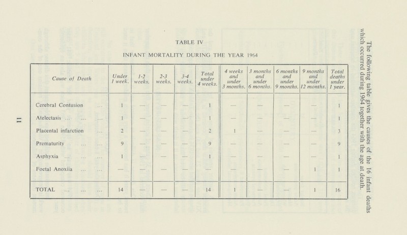 11 TABLE IV INFANT MORTALITY DURING THE YEAR 1964 Cause of Death Under I week. 1-2 weeks. 2-3 weeks. 3-4 weeks. Total under 4 weeks. 4 weeks and under 3 months. 3 months and under 6 months. 6 months and under 9 months. 9 months and under 12 months. Total deaths under 1 year. Cerebral Contusion 1 — — — 1 — — — — 1 Atelectasis 1 — — — 1 — — — — 1 Placental infarction 2 — — — 2 1 — — — 3 Prematurity 9 — — — 9 — — — — 9 Asphyxia 1 —' — — 1 — — — — 1 Foetal Anoxiia — — — — — — — 1 1 TOTAL 14 — — — 14 1 — — 1 16 The following table gives the causes of the 16 infant deaths which occurred during 1964 together with the age at death.