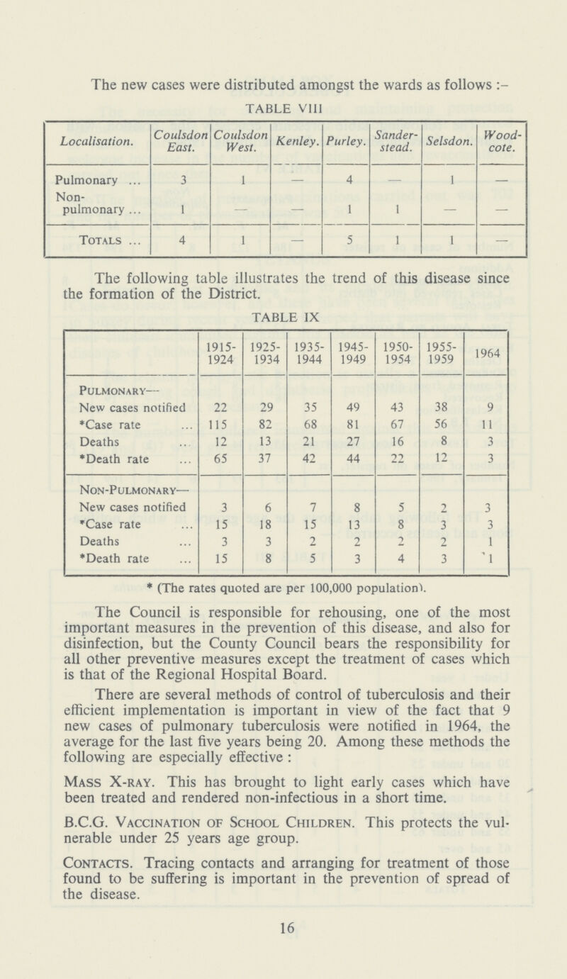 The new cases were distributed amongst the wards as follows TABLE VIII Localisation. Coulsdon East. Coulsdon IVest. Kenley. Purley. Sander stead. Selsdon. Wood cote. Pulmonary 3 1 — 4 — 1 — Non pulmonary 1 — 1 1 — — Totals 4 1 — 5 1 1 — The following table illustrates the trend of this disease since the formation of the District. TABLE IX 1915 1924 1925 1934 1935 1944 1945 1949 1950 1954 1955 1959 1964 Pulmonary— New cases notified 22 29 35 49 43 38 9 Case rate 115 82 68 81 67 56 11 Deaths 12 13 21 27 16 8 3 'Death rate 65 37 42 44 22 12 3 Non-Pulmonary— New cases notified 3 6 7 8 5 2 3 *Case rate 15 18 15 13 8 3 3 Deaths 3 3 2 2 2 2 1 *Death rate 15 8 5 3 4 3 1 * (The rates quoted are per 100,000 population). The Council is responsible for rehousing, one of the most important measures in the prevention of this disease, and also for disinfection, but the County Council bears the responsibility for all other preventive measures except the treatment of cases which is that of the Regional Hospital Board. There are several methods of control of tuberculosis and their efficient implementation is important in view of the fact that 9 new cases of pulmonary tuberculosis were notified in 1964, the average for the last five years being 20. Among these methods the following are especially effective : Mass X-ray. This has brought to light early cases which have been treated and rendered non-infectious in a short time. B.C.G. Vaccination of School Children. This protects the vul nerable under 25 years age group. Contacts. Tracing contacts and arranging for treatment of those found to be suffering is important in the prevention of spread of the disease. 16