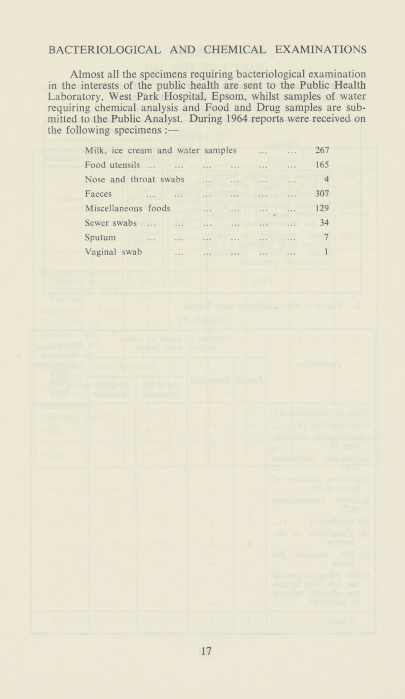 BACTERIOLOGICAL AND CHEMICAL EXAMINATIONS Almost all the specimens requiring bacteriological examination in the interests of the public health are sent to the Public Health Laboratory, West Park Hospital, Epsom, whilst samples of water requiring chemical analysis and Food and Drug samples are sub mitted to the Public Analyst. During 1964 reports were received on the following specimens:— Milk, ice cream and water samples 267 Food utensils 165 Nose and throat swabs 4 Faeces 307 Miscellaneous foods 129 Sewer swabs 34 Sputum .. 7 Vaginal swab 1 17