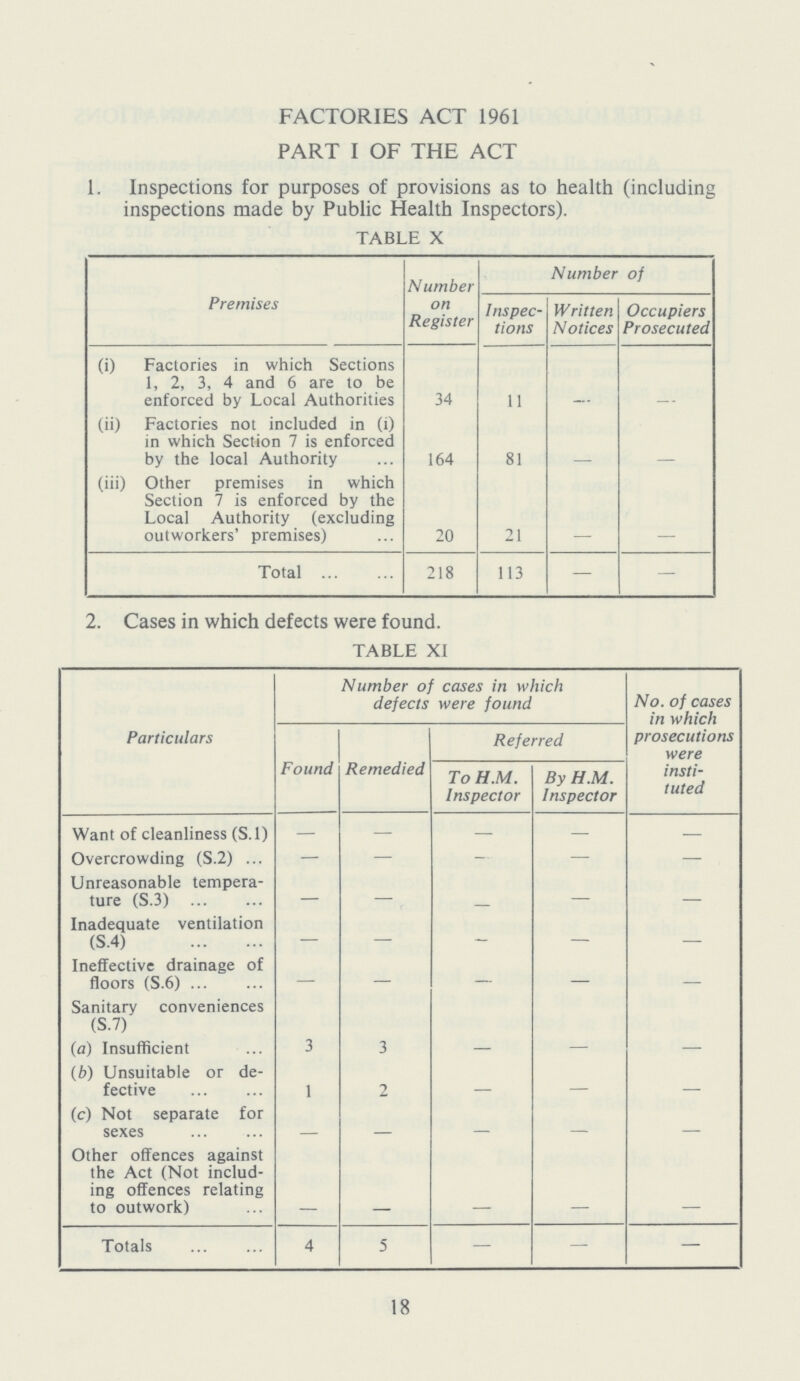 FACTORIES ACT 1961 PART I OF THE ACT 1. Inspections for purposes of provisions as to health (including inspections made by Public Health Inspectors). TABLE X Premises Number on Register Number of Inspec tions Written Notices Occupiers Prosecuted (0 Factories in which Sections 1, 2, 3, 4 and 6 are to be enforced by Local Authorities 34 11 - - (ii) Factories not included in (i) in which Section 7 is enforced by the local Authority 164 81 - - (iii) Other premises in which Section 7 is enforced by the Local Authority (excluding outworkers' premises) 20 21 - - Total 218 113 — — 18 2. Cases in which defects were found. TABLE XI Particulars Number of cases in which defects were found No. of cases in which prosecutions were insti tuted Found Remedied Referred To H.M. Inspector By H.M. Inspector Want of cleanliness (S.l) — — — — — Overcrowding (S.2) ... — — — — — Unreasonable tempera ture (S.3) — — — Inadequate ventilation (S.4) — — — — — Ineffective drainage of floors (S.6) — — — — — Sanitary conveniences (S.7) (a) Insufficient 3 3 — — — (b) Unsuitable or de fective 1 2 — (c) Not separate for sexes — — — — Other offences against the Act (Not includ ing offences relating to outwork) Totals 4 5 — — —