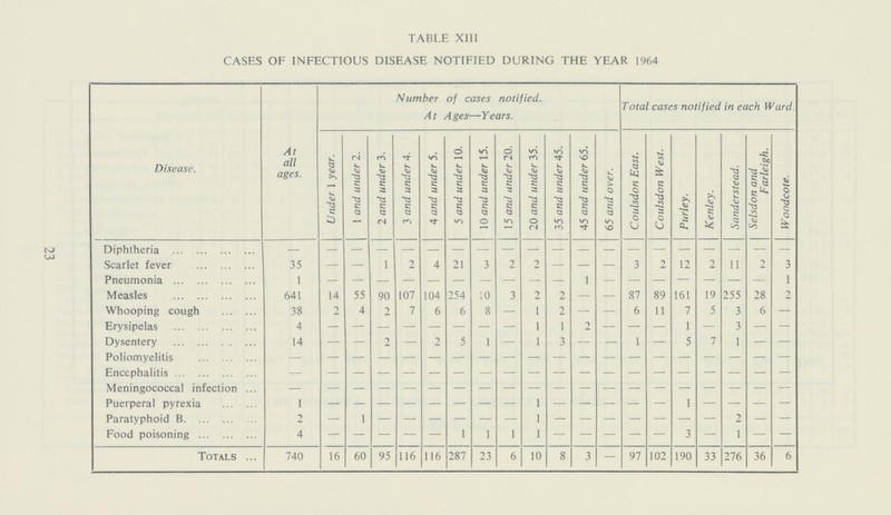 23 TABLE XIII CASES OF INFECTIOUS DISEASE NOTIFIED DURING THE YEAR 1964 Disease. At all ages. Number of cases notified. At Ages—Years. Total cases notified in each Ward. Under 1 year. 1 and under 2. 2 and under 3. 3 and under 4. 4 and under 5. 5 and under 10. 10 and under 15. 15 and under 20. 20 and under 35. 35 and under 45. 45 and under 65. 65 and over. Coulsdon East. Coulsdon West. Purley. Kenley. Sanderstead. Selsdon and Farleigh. Woodcote. Diphtheria - - - - - - - - - - - - - - - - - - - - Scarlet fever 35 — — 1 2 4 21 3 2 2 — - - 3 2 12 2 11 2 3 Pneumonia 1 — — — — — — — — — — 1 - — - — — — - 1 Measles 641 14 55 90 107 104 254 10 3 2 2 — - 87 89 161 19 255 28 2 Whooping cough 38 2 4 2 7 6 6 8 — 1 2 - - 6 11 7 5 3 6 — Erysipelas 4 — — — — — — - — 1 1 2 - — — 1 — 3 — — Dysentery 14 — — 2 — 2 5 1 — 1 3 — - 1 — 5 7 1 — — Poliomyelitis - - - - - - - - - - - - - - - - - - - - Encephalitis - - - - - - - - - - - - - - - - - - - - Meningococcal infection - - - - - - - - - - - - - - - - - - - - Puerperal pyrexia 1 - - - - - - - - 1 - - - - - 1 - - - - Paratyphoid B 2 — 1 — — — — — 1 — — — — — — — 2 — — Food poisoning 4 - - - - - 1 1 1 1 - - - - 3 — 1 — — Totals 740 16 60 95 116 116 287 23 6 10 8 3 — 97 102 190 33 276 36 6