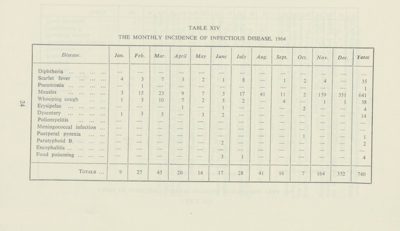 24 TABLE XIV THE MONTHLY INCIDENCE OF INFECTIOUS DISEASE, 1964 Disease. Jan. Feb. Mar. April May June July Aug. Sept. Oct. Nov. Dec. Total Diphtheria — — — - - - - - - - - - Scarlet fever 4 3 7 3 2 1 8 — 1 2 4 - 35 Pneumonia — 1 — — — — — — — — — - 1 Measles 3 15 23 9 7 3 17 41 11 2 159 351 641 Whooping cough 1 5 10 7 2 5 2 — 4 — 1 1 38 Erysipelas — — — 1 — 1 — — — 2 — - 4 Dysentery 1 3 5 — 3 2 — 14 Poliomyelitis - - - - - - - - - — — - - Meningococcal infection - - - - - - - -—- — — — - - Puerperal pyrexia — — — — — — — '— — 1 — - 1 Paratyphoid B. 2 — — — — - 2 Encephalitis - - - - - - - - - - - - - Food poisoning — - — — — 3 1 - - - - - 4 Totals 9 27 45 20 14 17 28 41 16 7 164 352 740